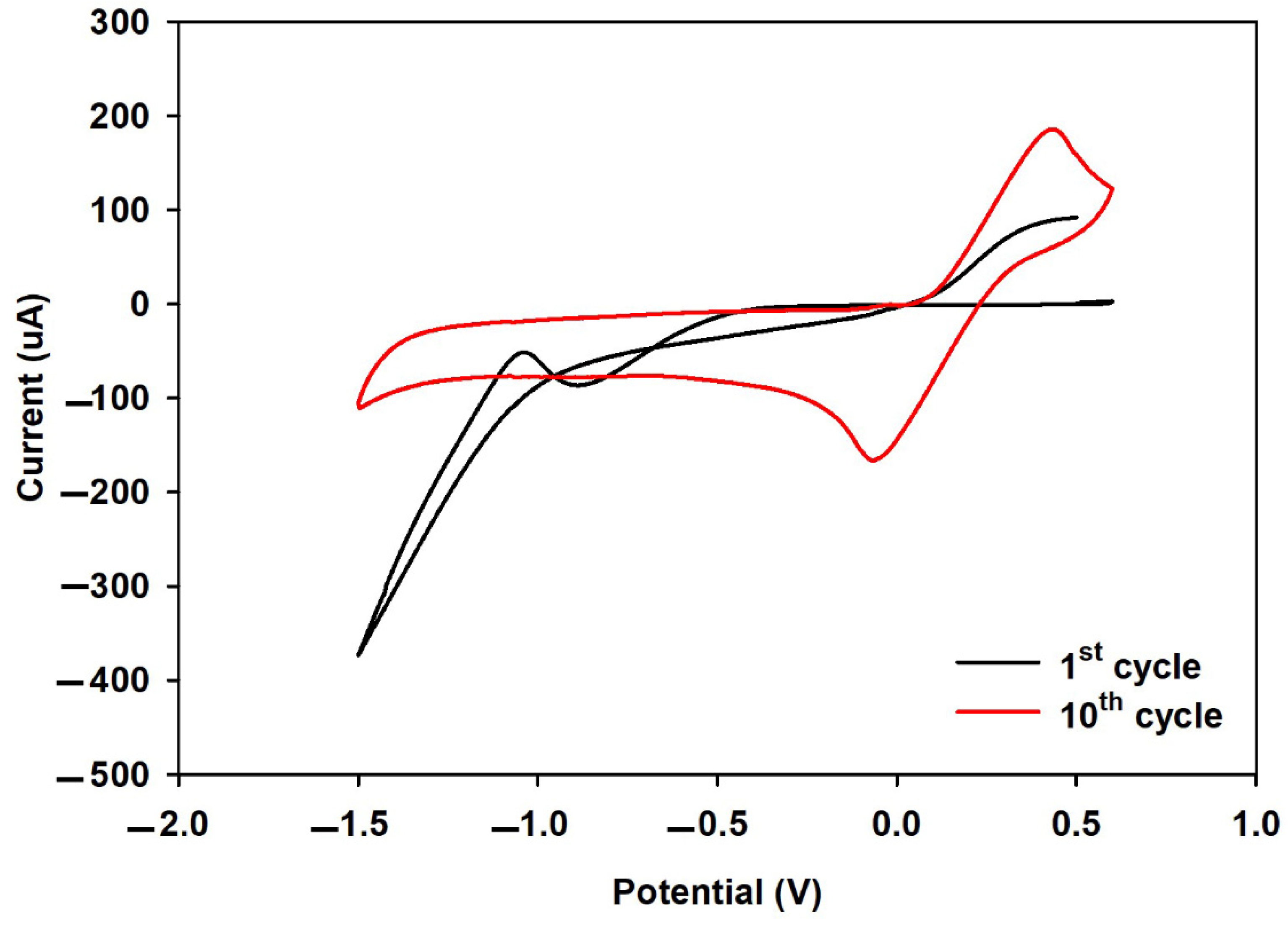 Biosensors 12 00098 g0a2 550