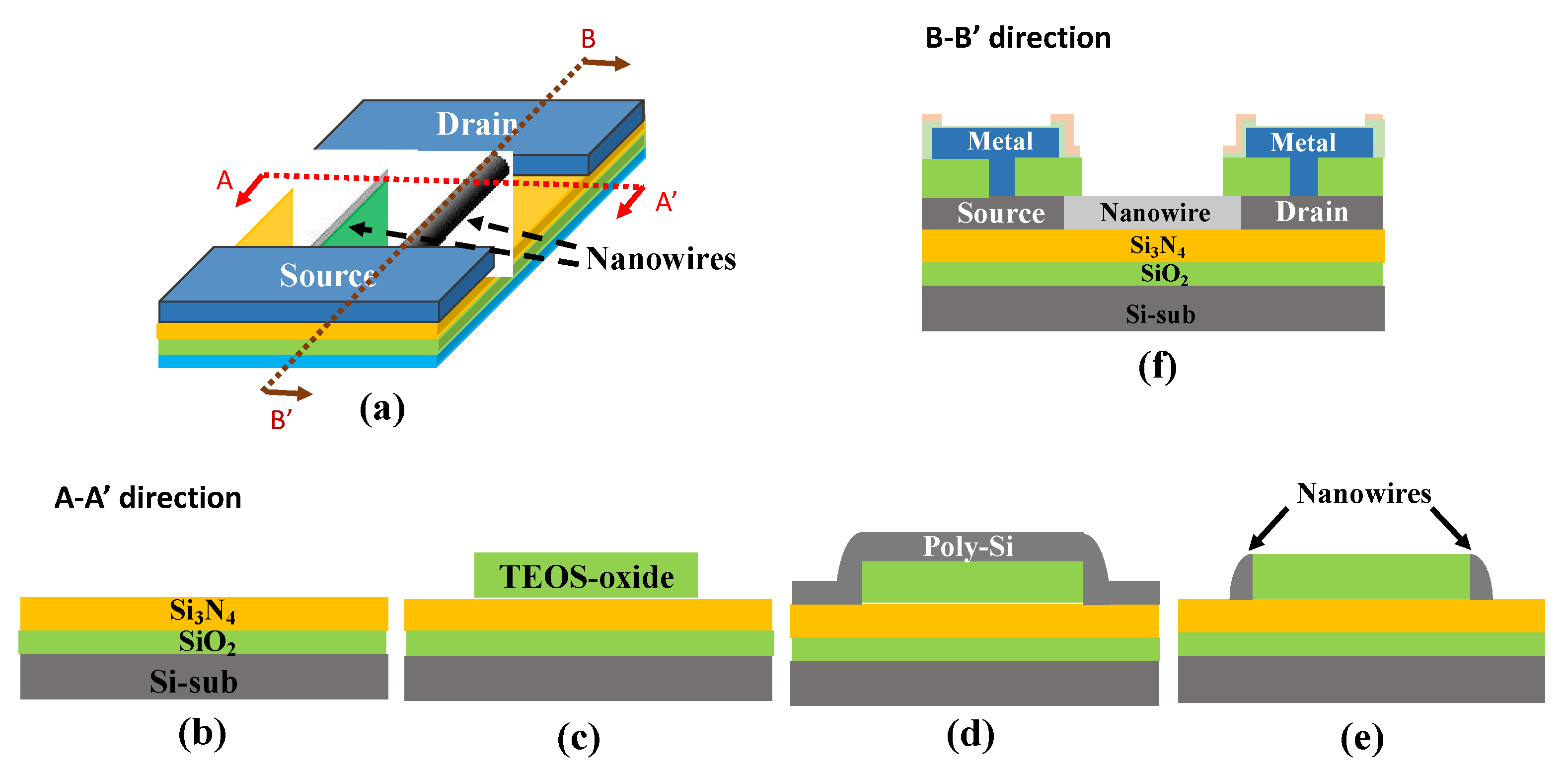 Biosensors Free FullText Silicon Nanowires Length and Numbers