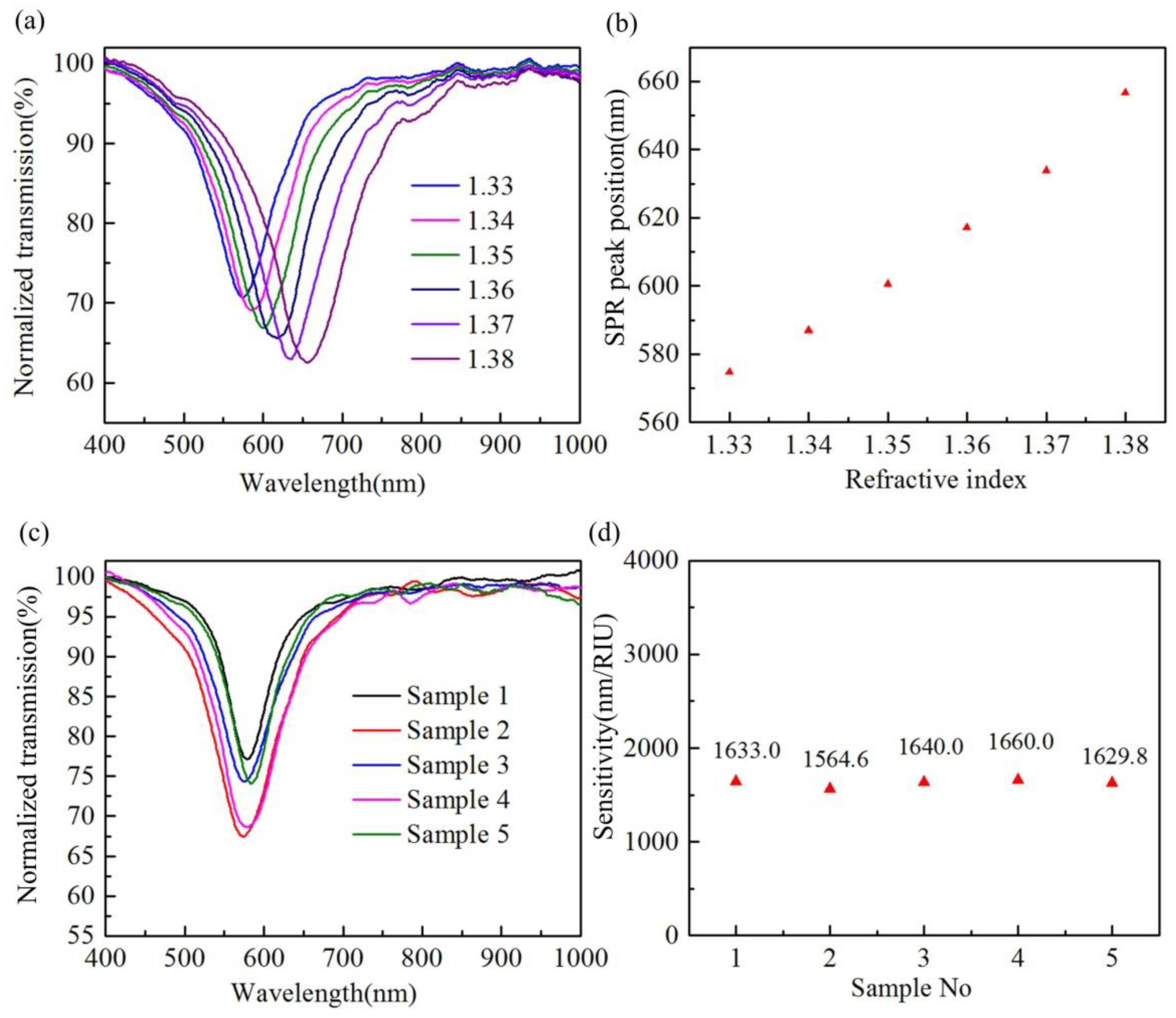 Biosensors 12 00141 g005