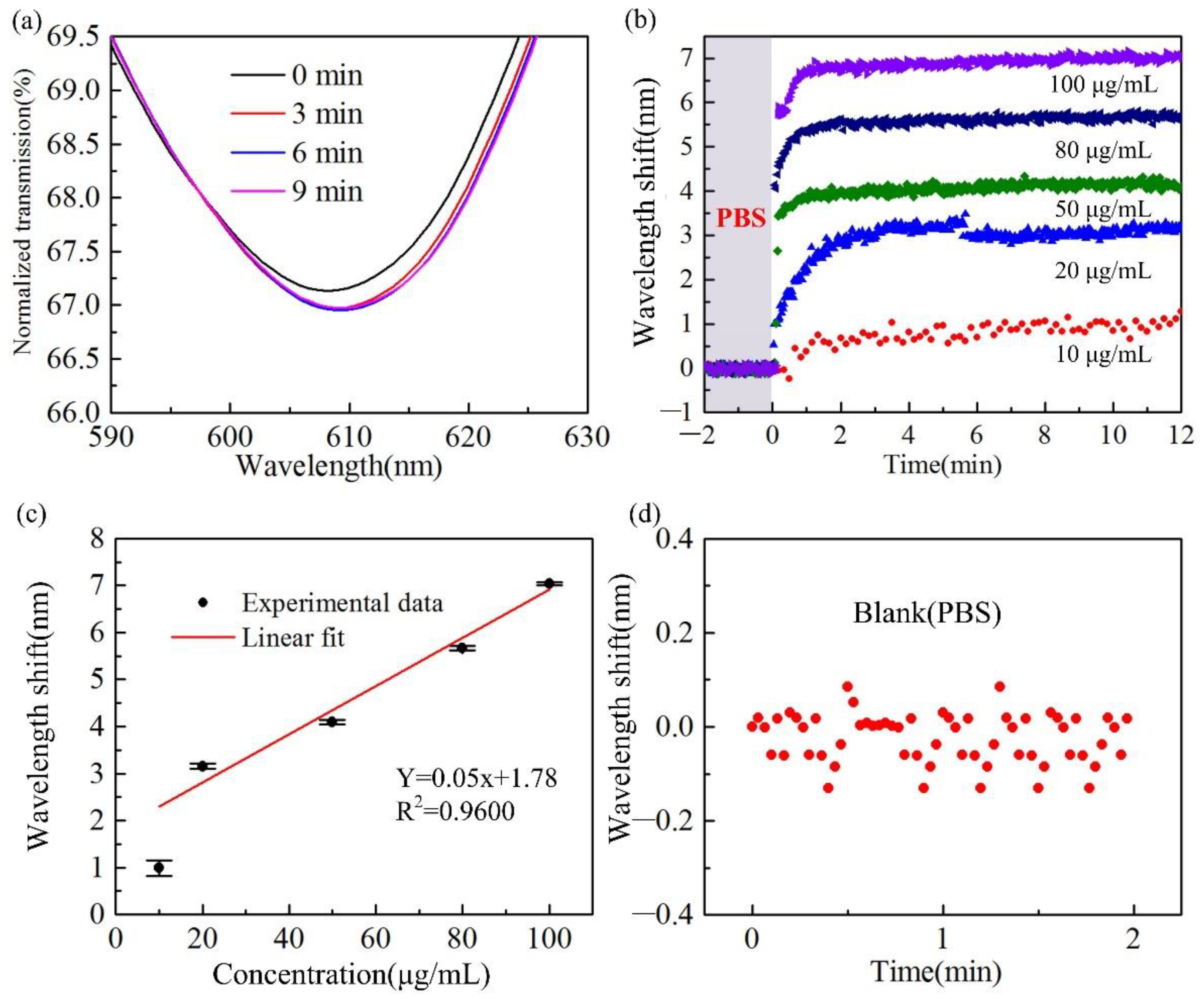 Biosensors 12 00141 g008