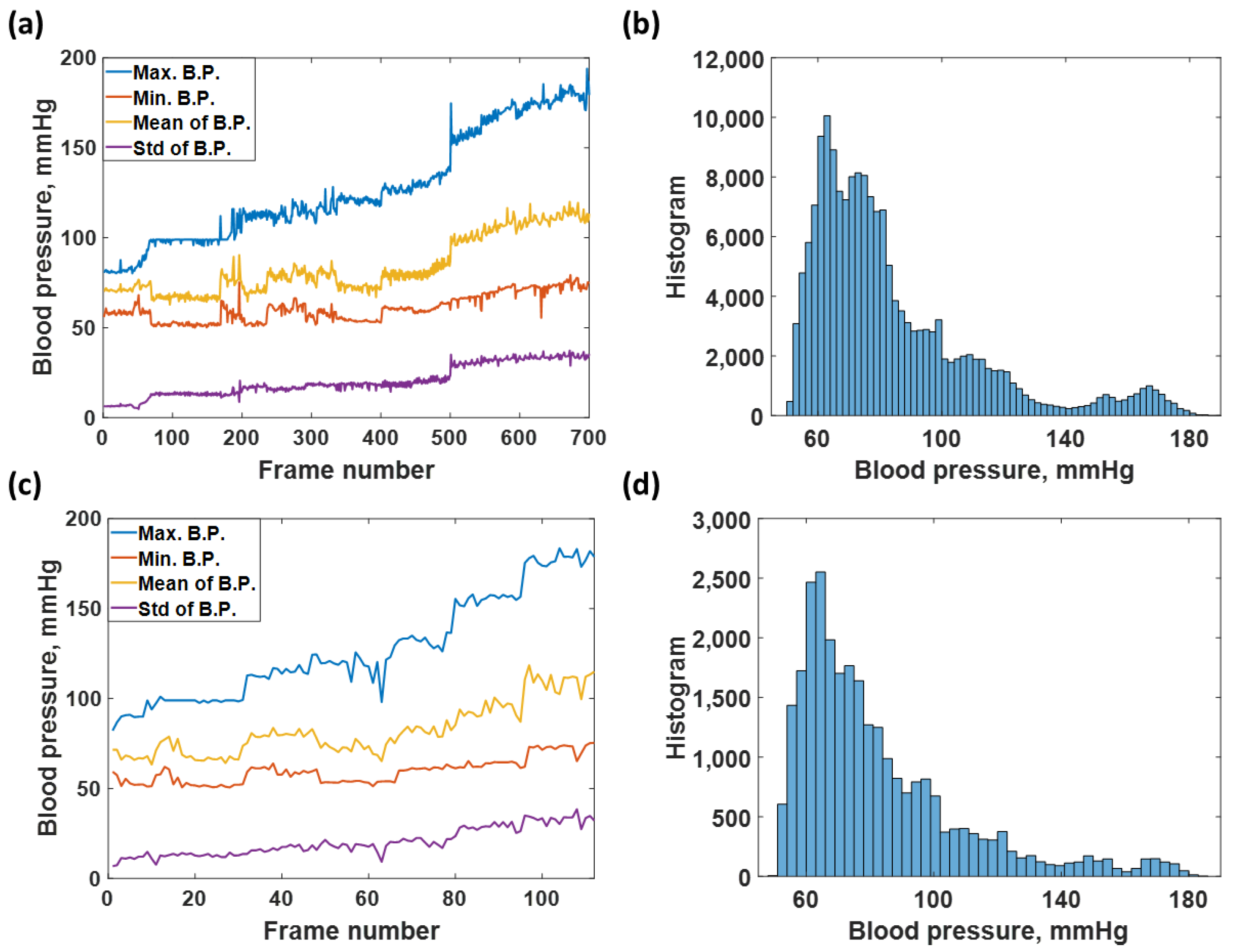 Biosensors Free Full Text Cuff Less Blood Pressure Prediction From Ecg And Ppg Signals Using Fourier Transformation And Amplitude Randomization Preprocessing For Context Aggregation Network Training