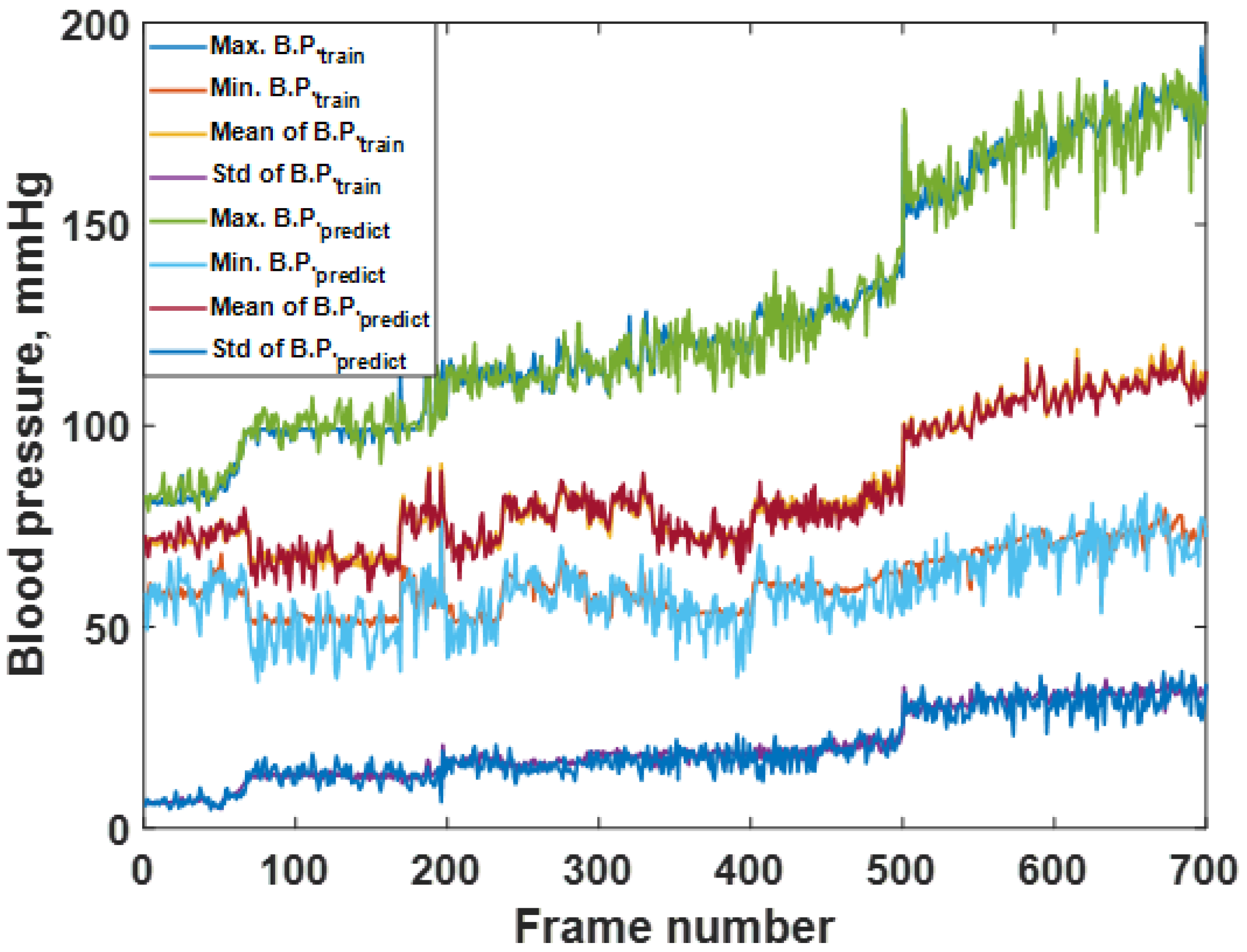 Biosensors Free Full Text Cuff Less Blood Pressure Prediction From Ecg And Ppg Signals Using Fourier Transformation And Amplitude Randomization Preprocessing For Context Aggregation Network Training