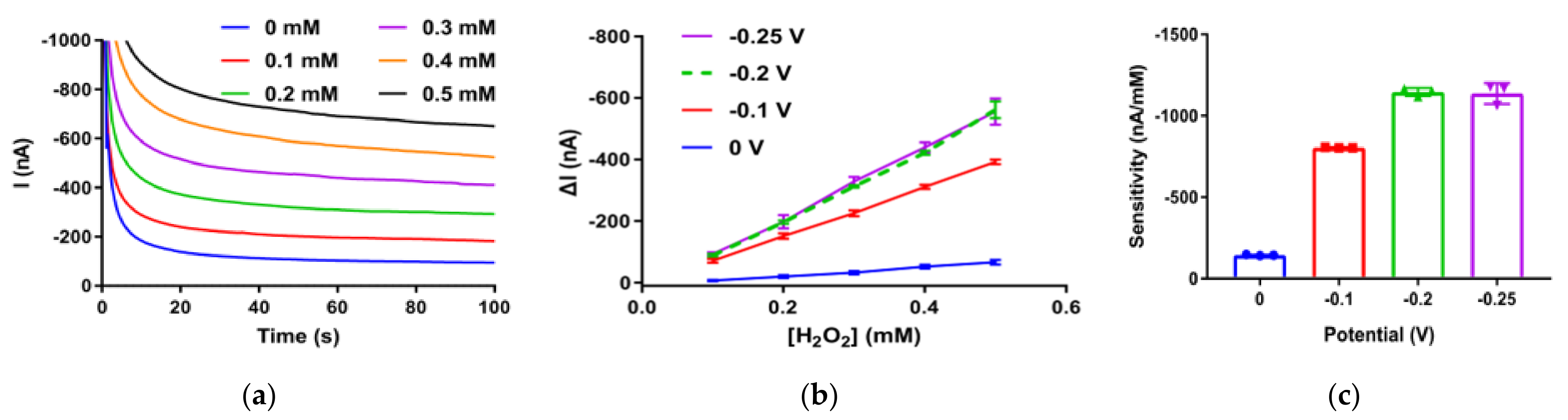 Biosensors 12 00162 g002 550