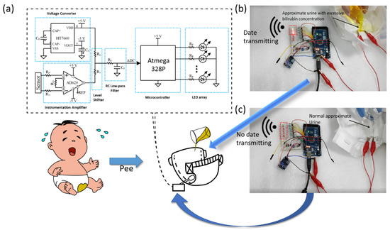 Ren Self-Powered Wearable Biosensor in a Baby Diaper for