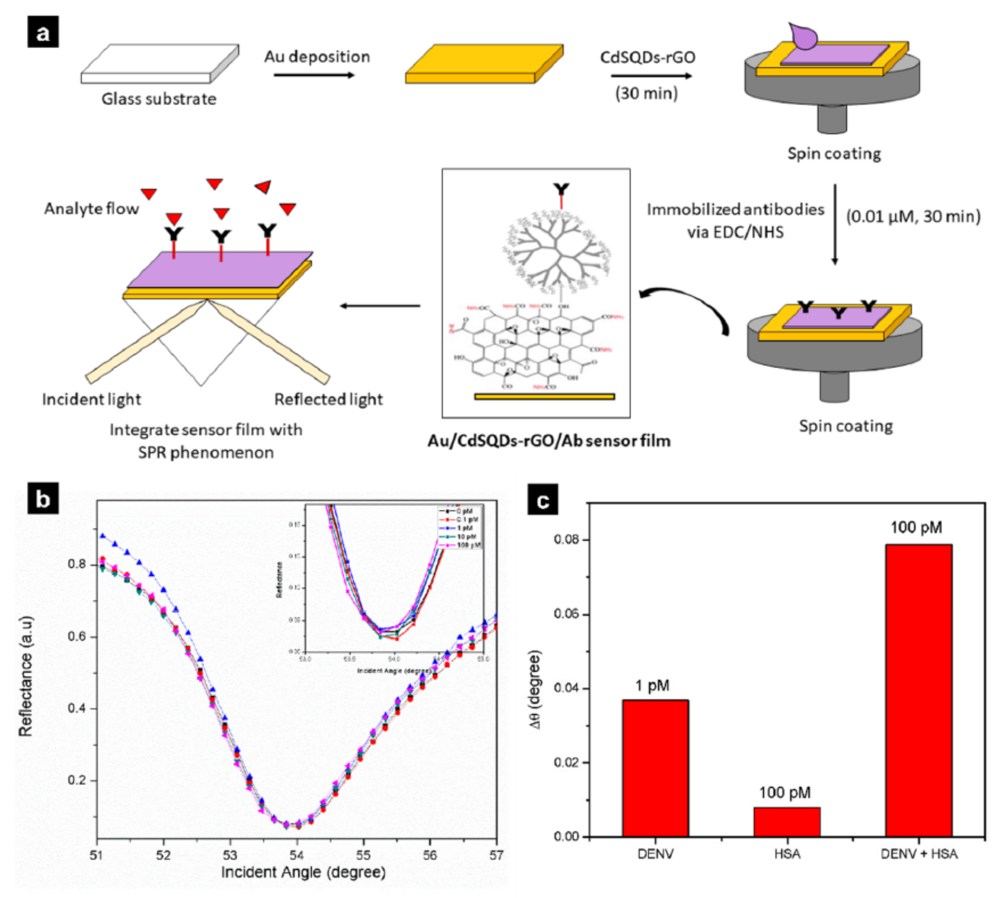 Biosensors 12 00180 g004
