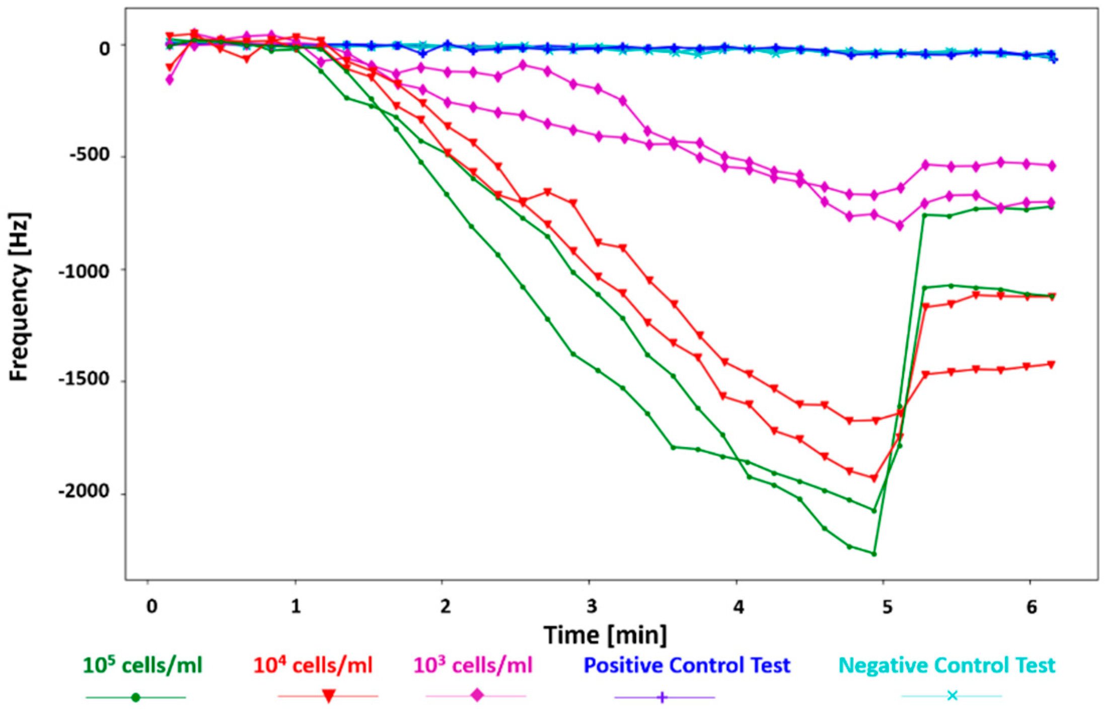Biosensors 12 00194 g005 550