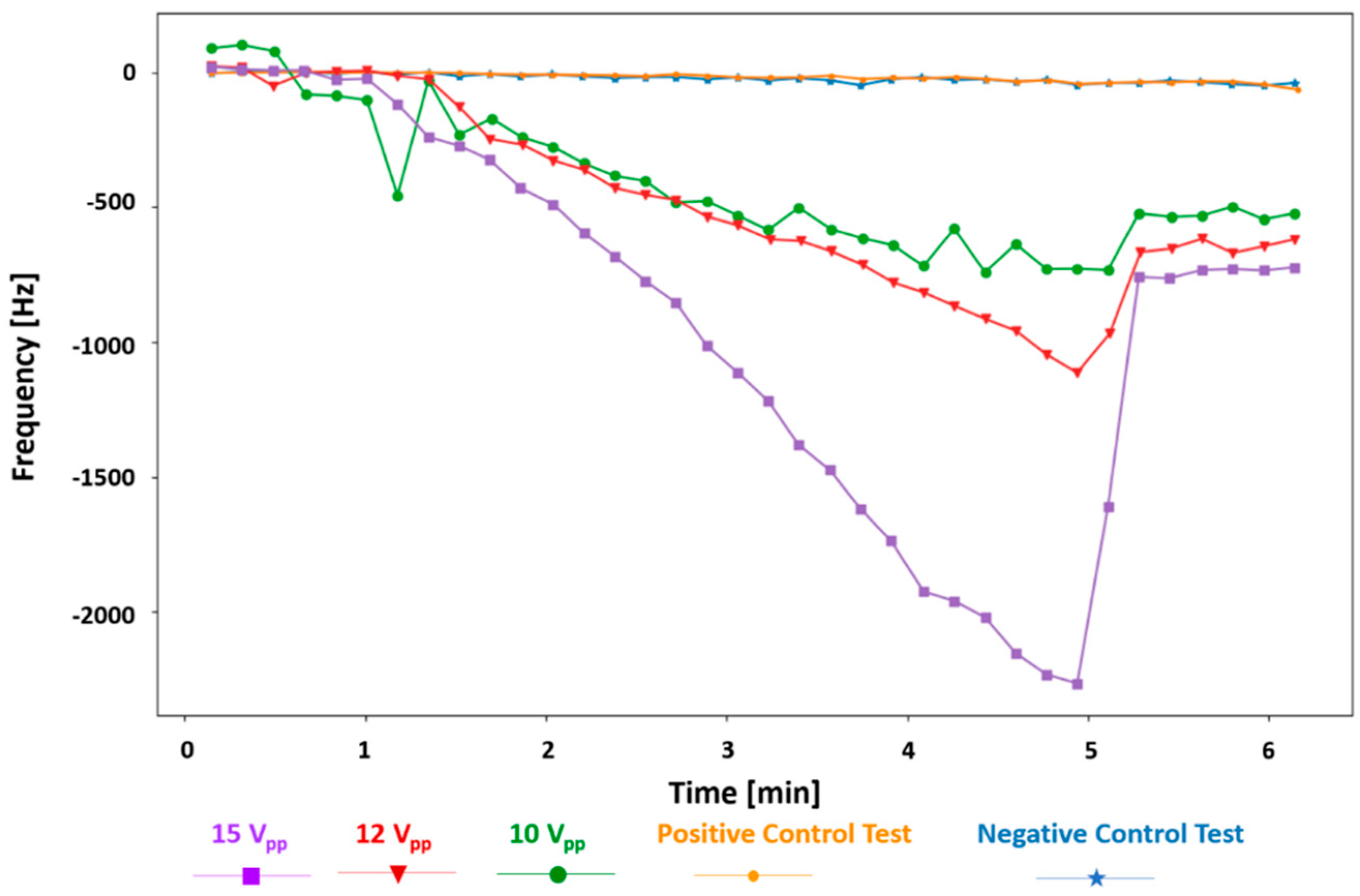Biosensors 12 00194 g007 550