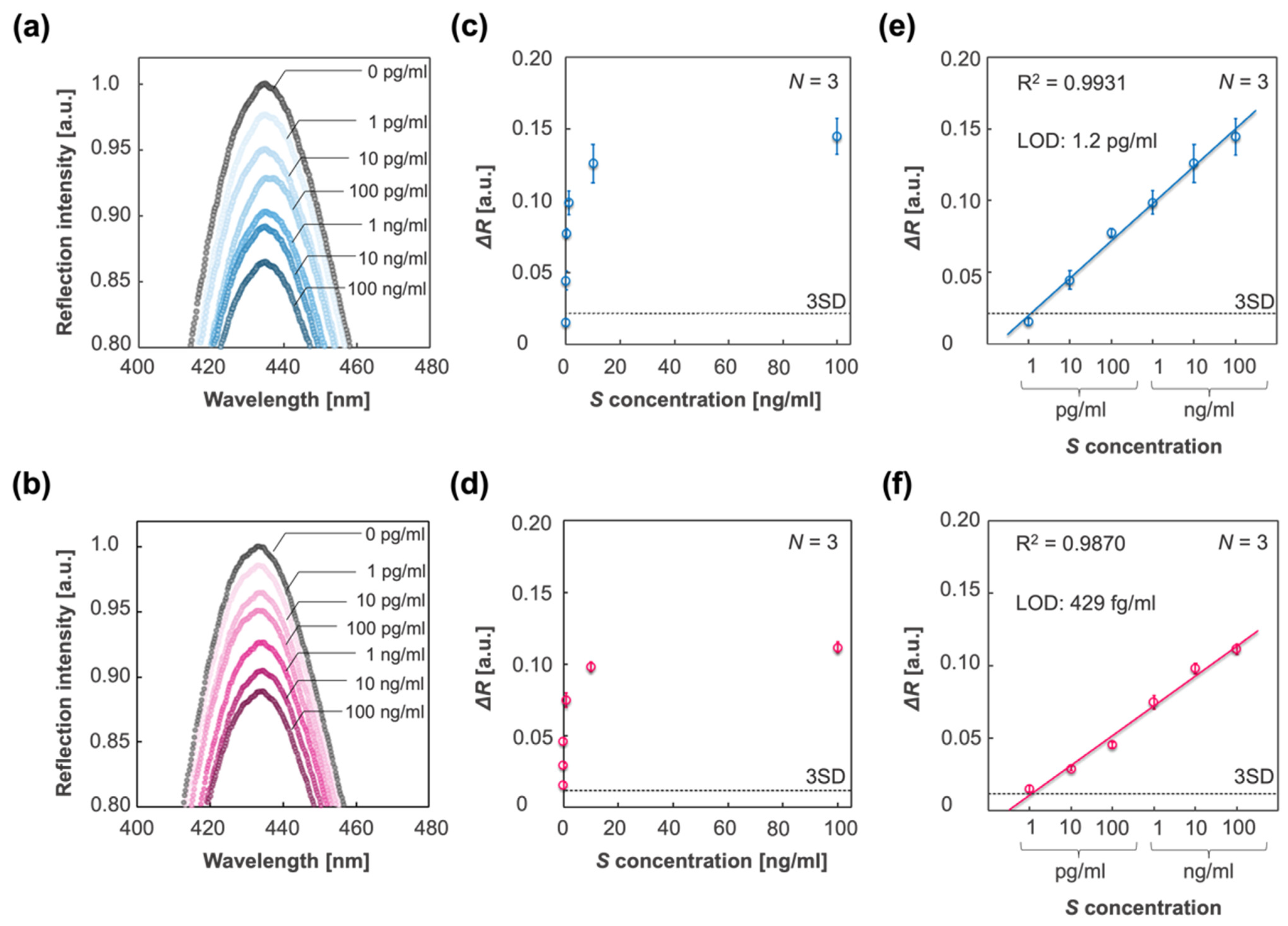 Biosensors 12 00200 g005