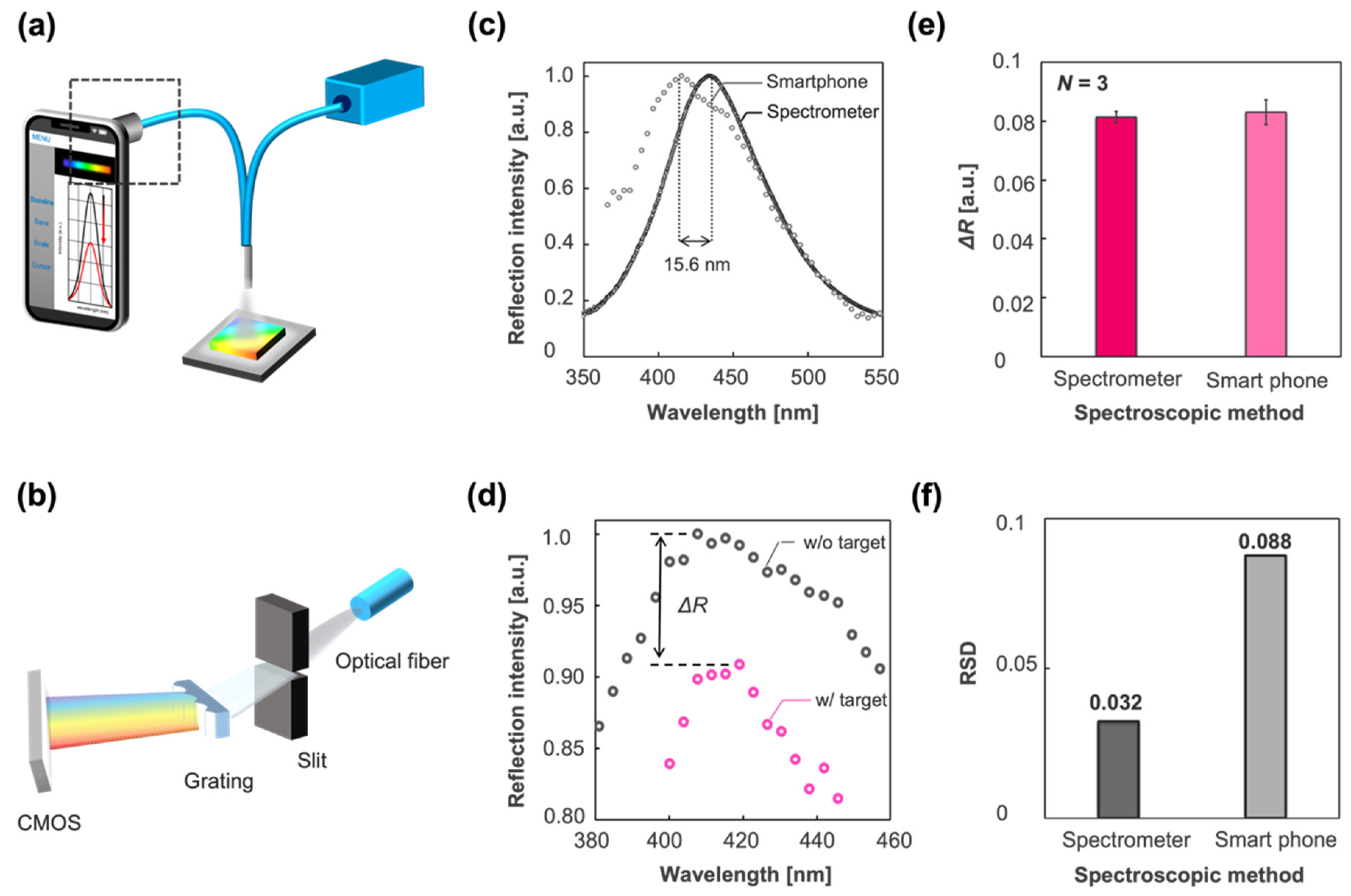 Biosensors 12 00200 g007