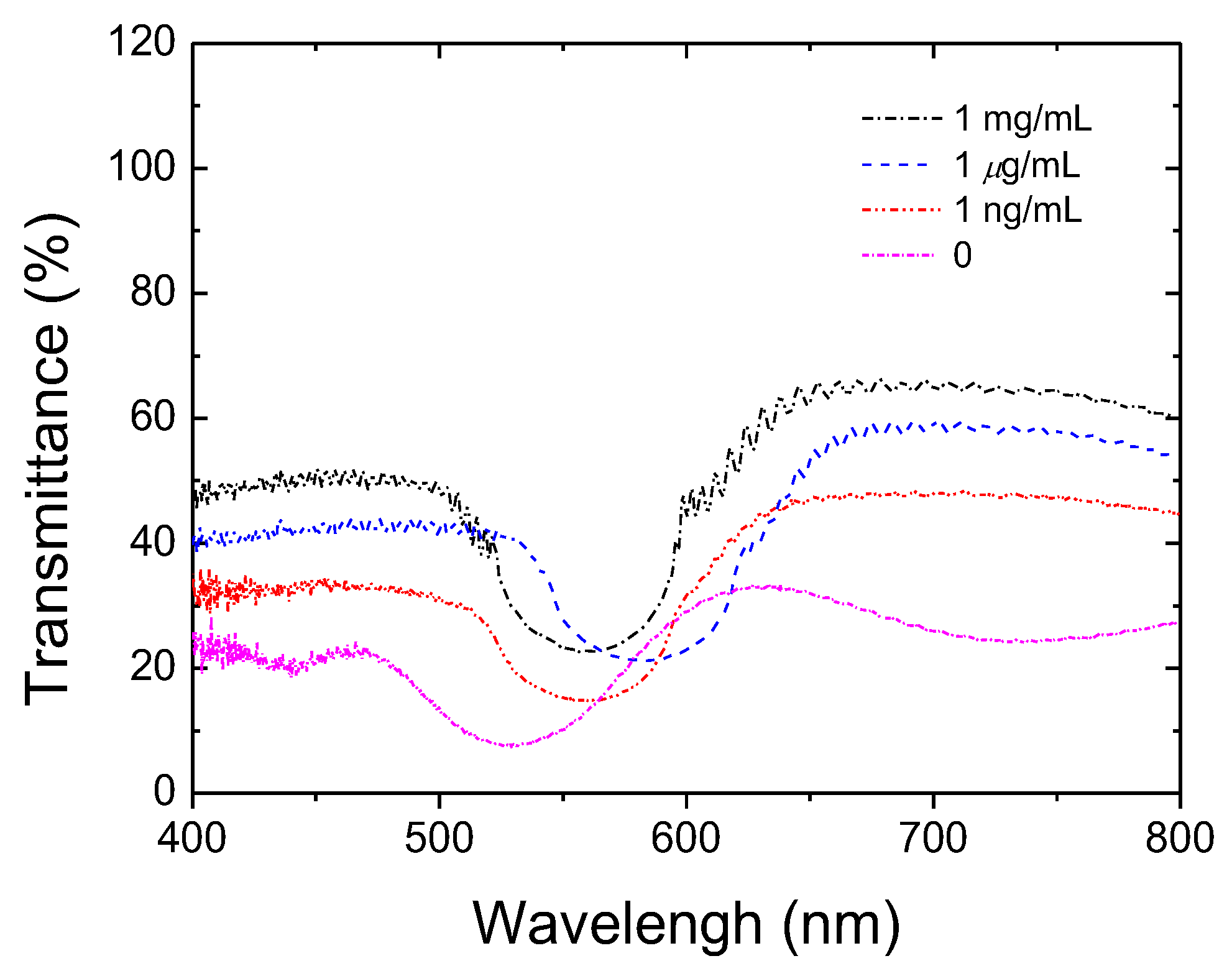 Biosensors 12 00204 g003