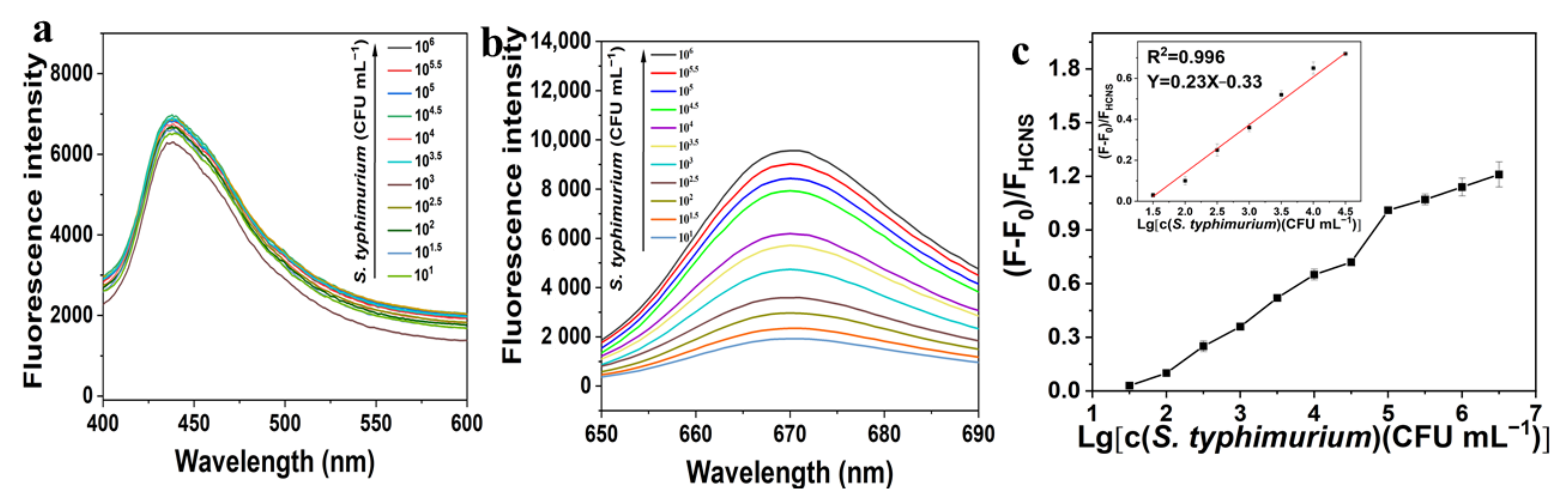 Biosensors 12 00228 g003
