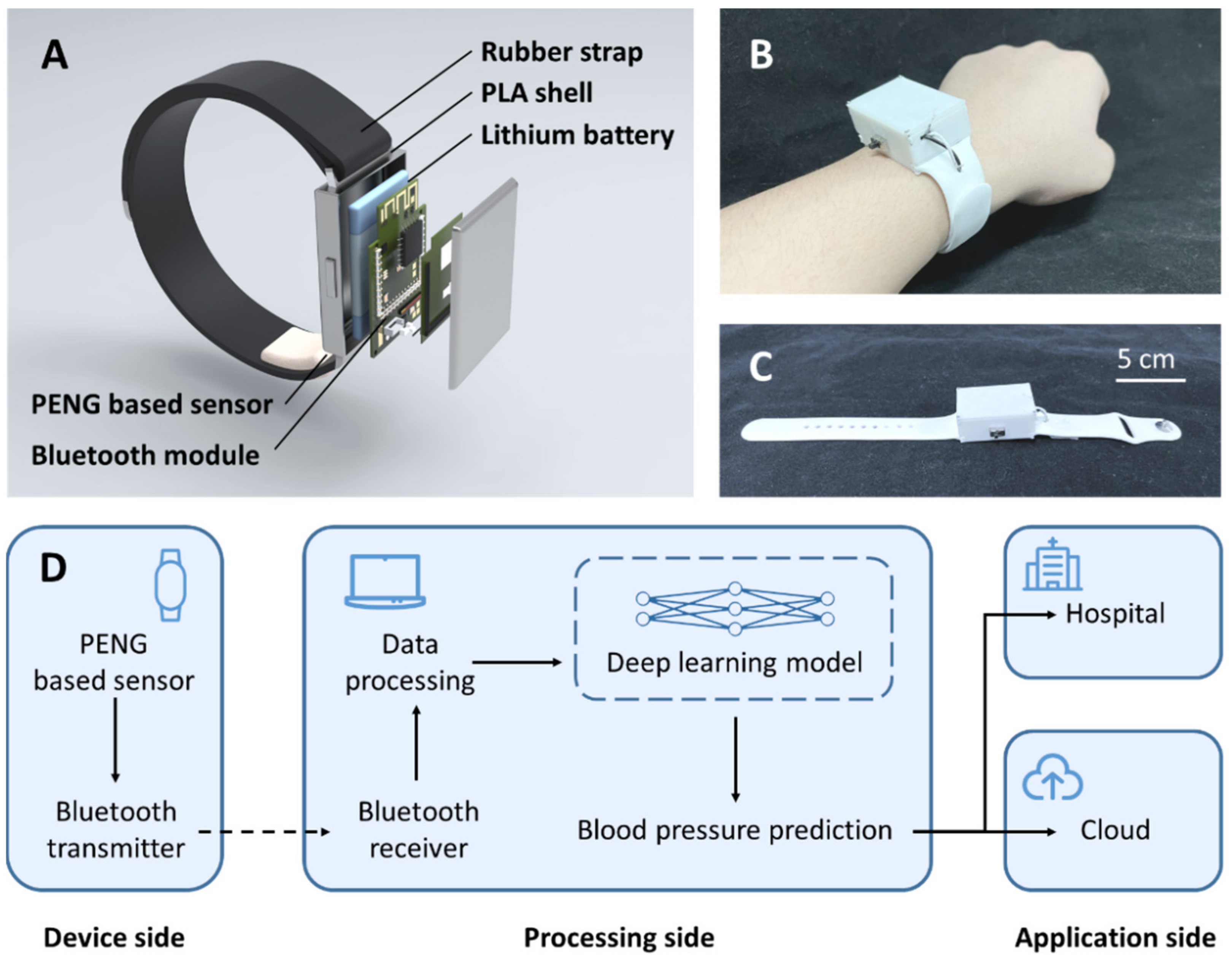 Biosensors Free Full Text An Artificial Intelligence Enhanced
