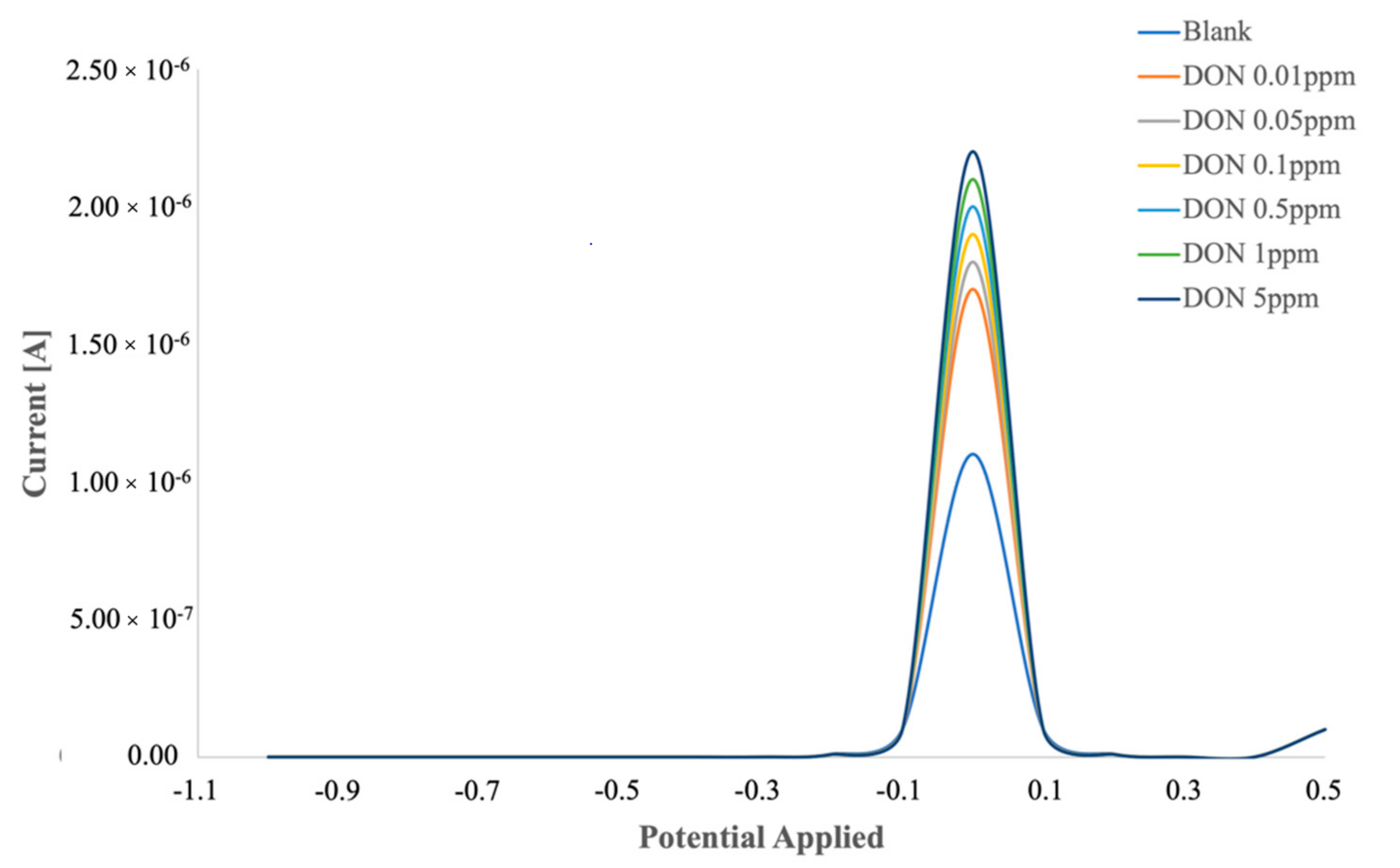 Biosensors 12 00240 g004 550