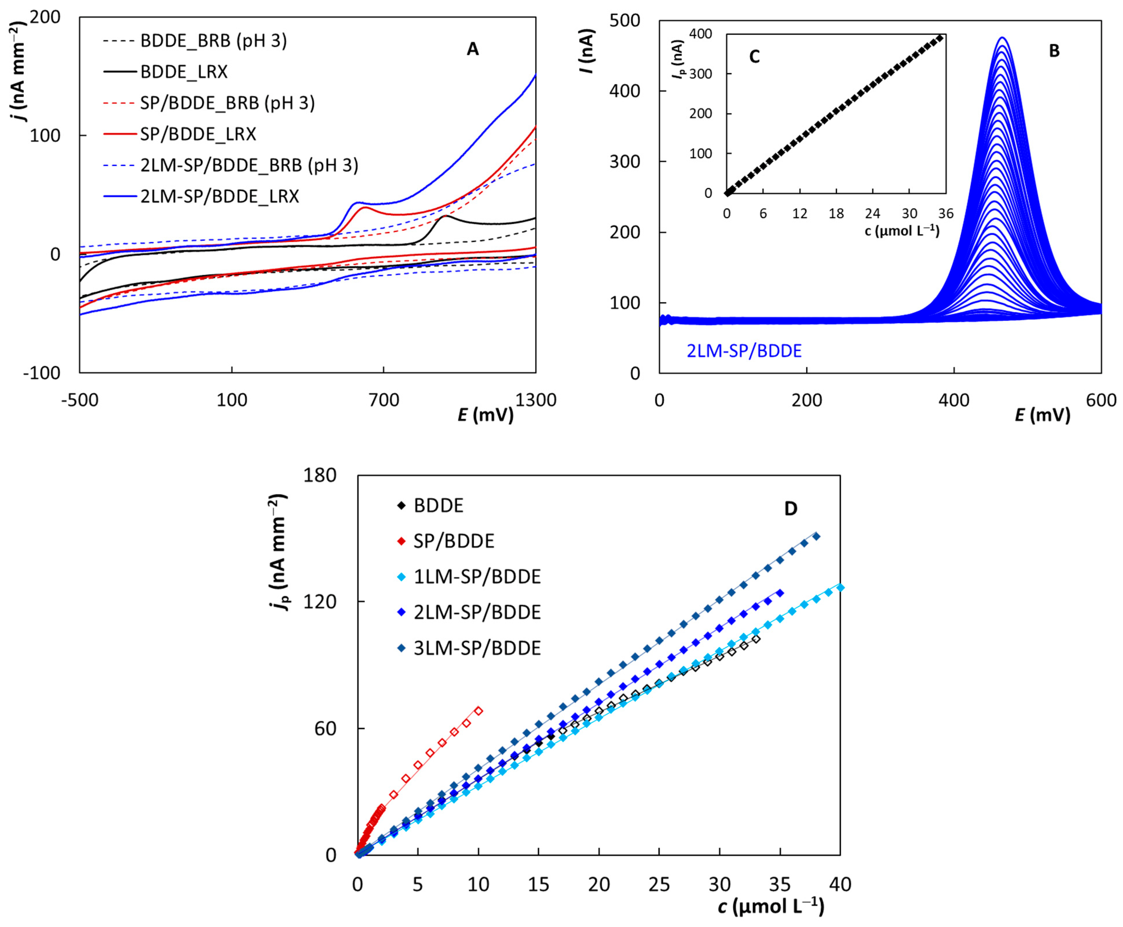 Biosensors 12 00241 g006