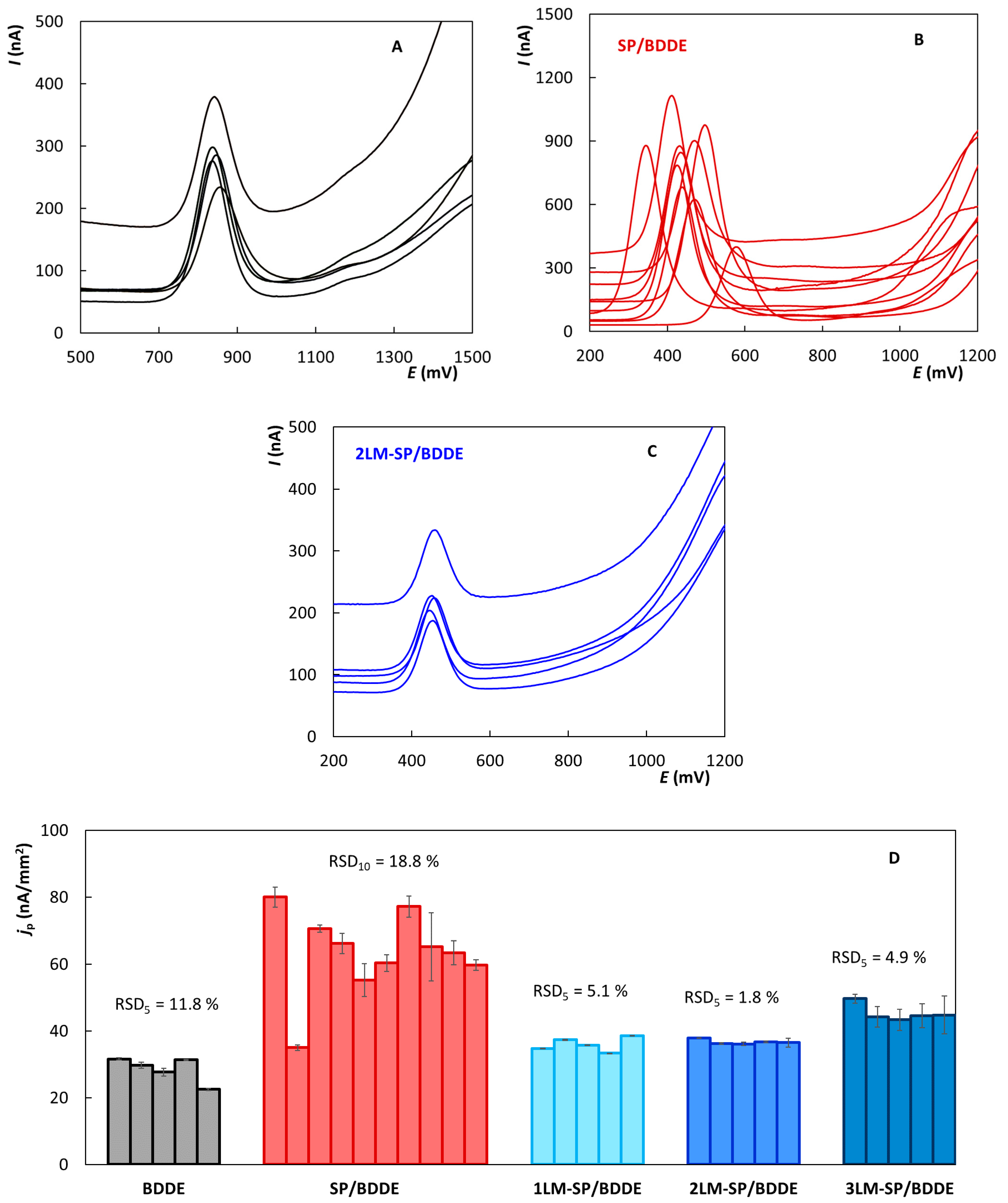 Biosensors 12 00241 g007