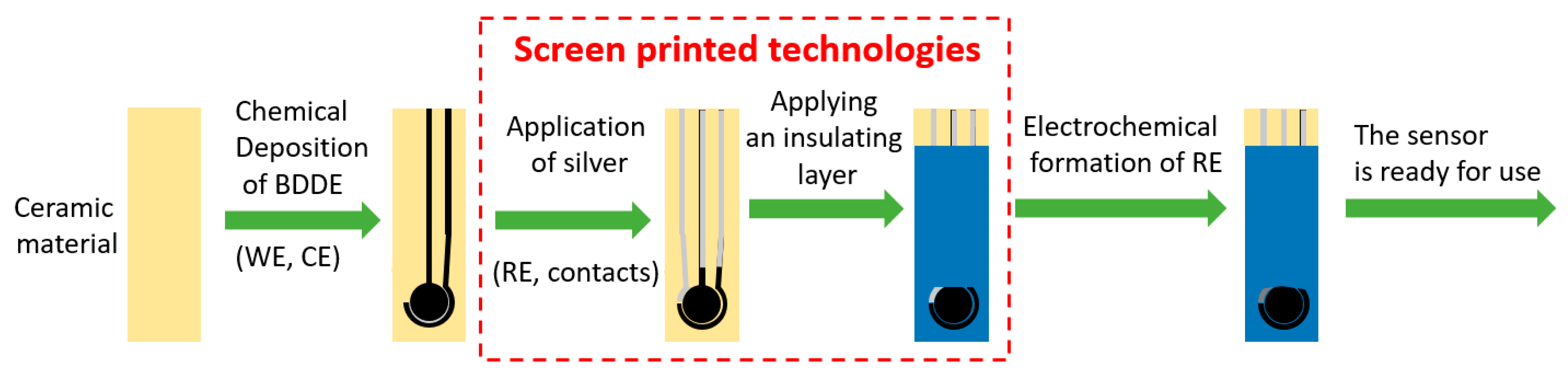 Biosensors 12 00241 sch001