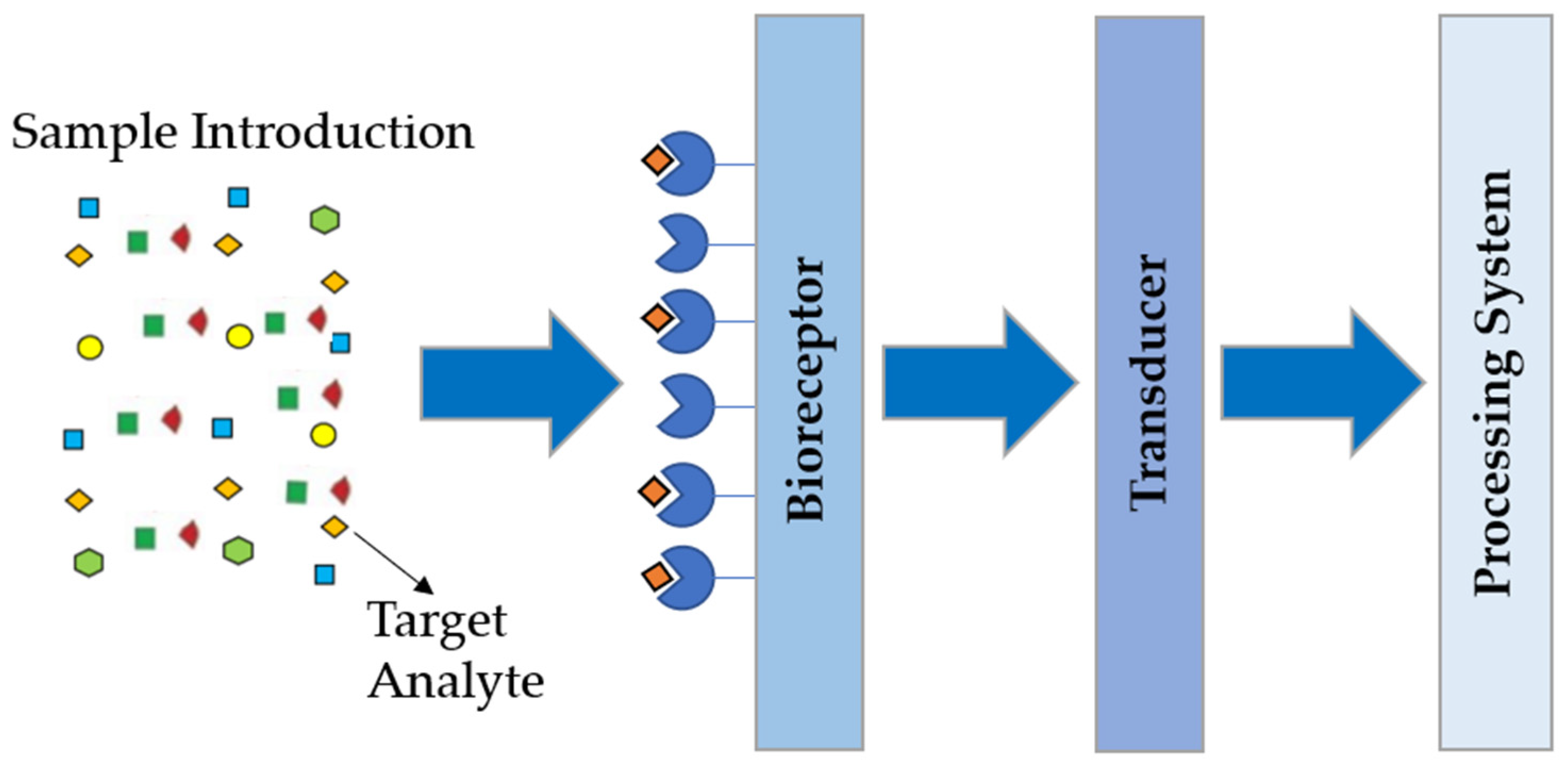 Biosensors 12 00252 g005 550
