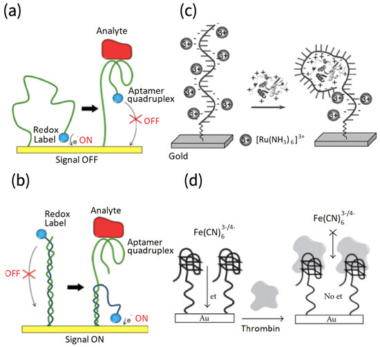 Biosensors Free FullText NanomaterialBased LabelFree Electrochemical Aptasensors for the