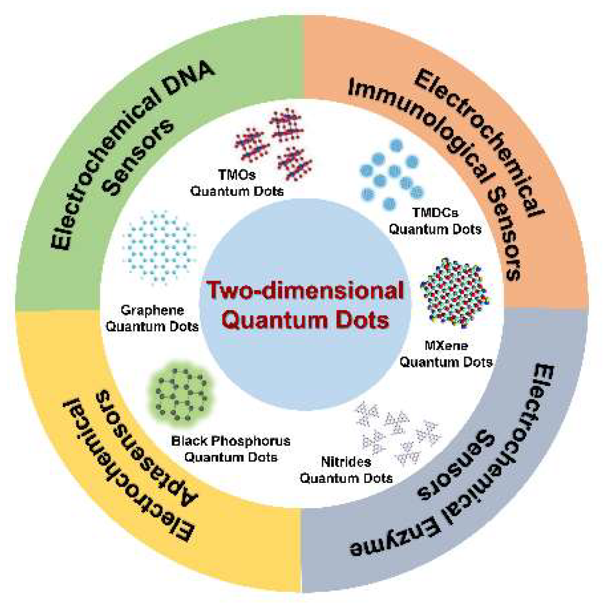 Biosensors | Free Full-Text | Two-Dimensional Quantum Dot-Based  Electrochemical Biosensors