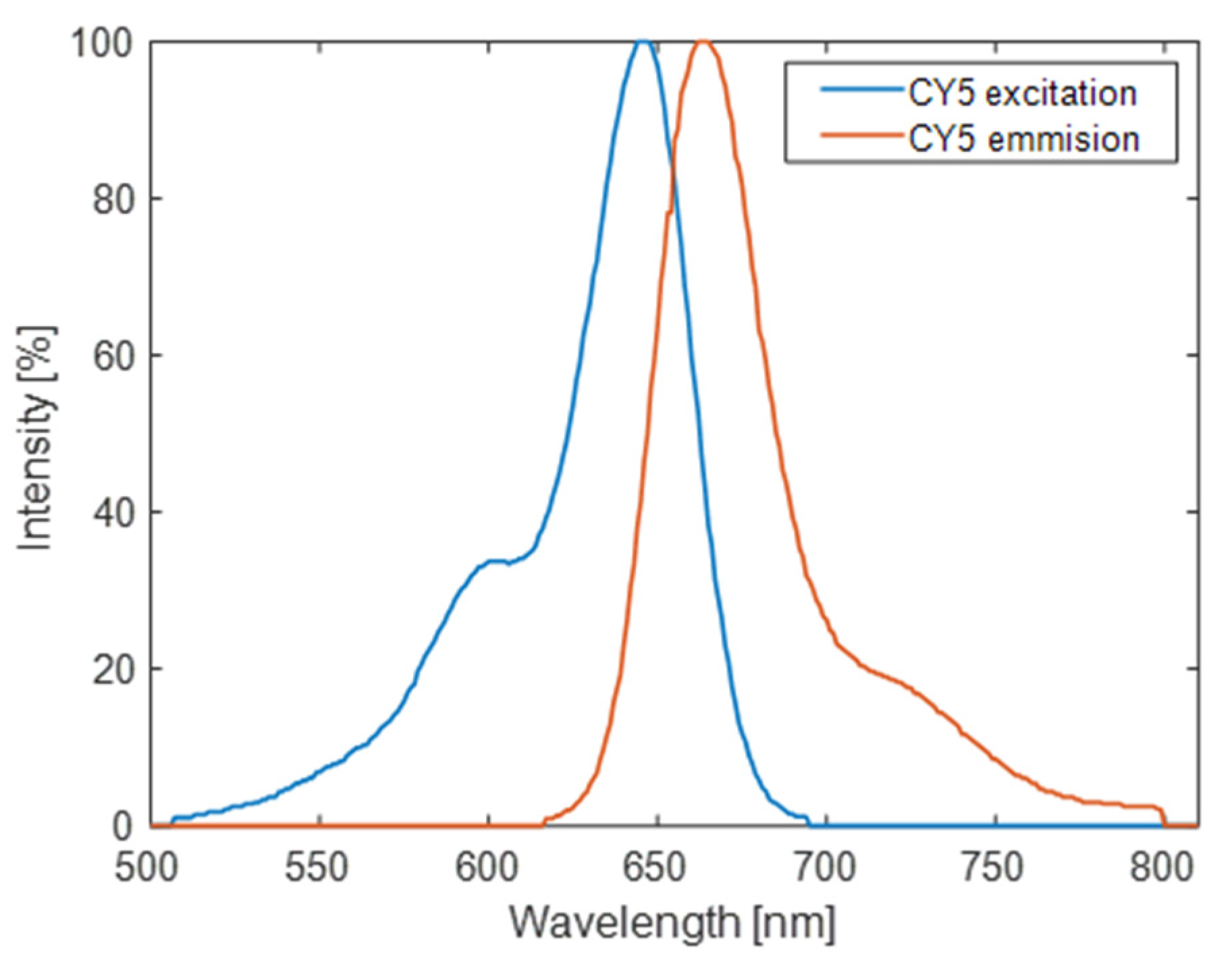 Biosensors 12 00264 g003 550