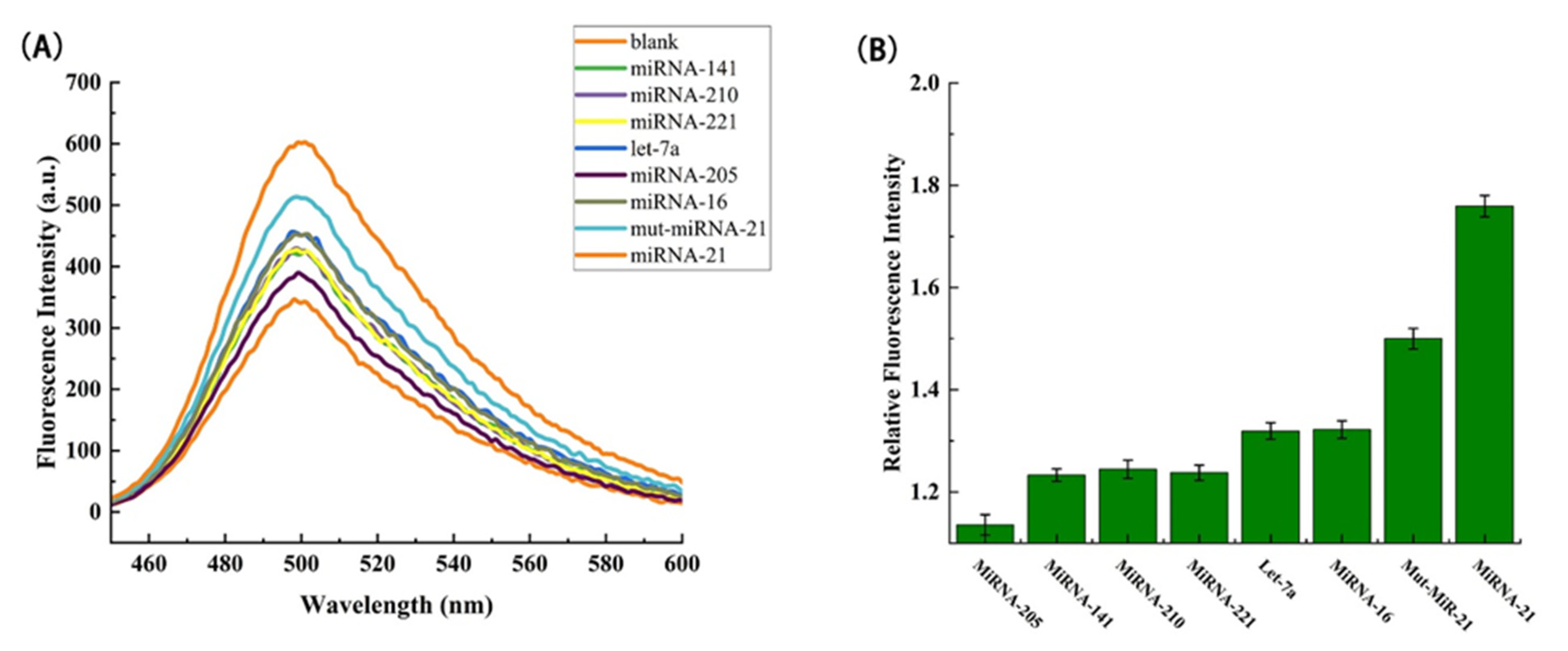 Biosensors 12 00276 g006 550