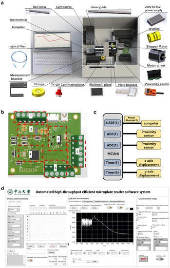 An Improved Automated High-Throughput Efficient Microplate