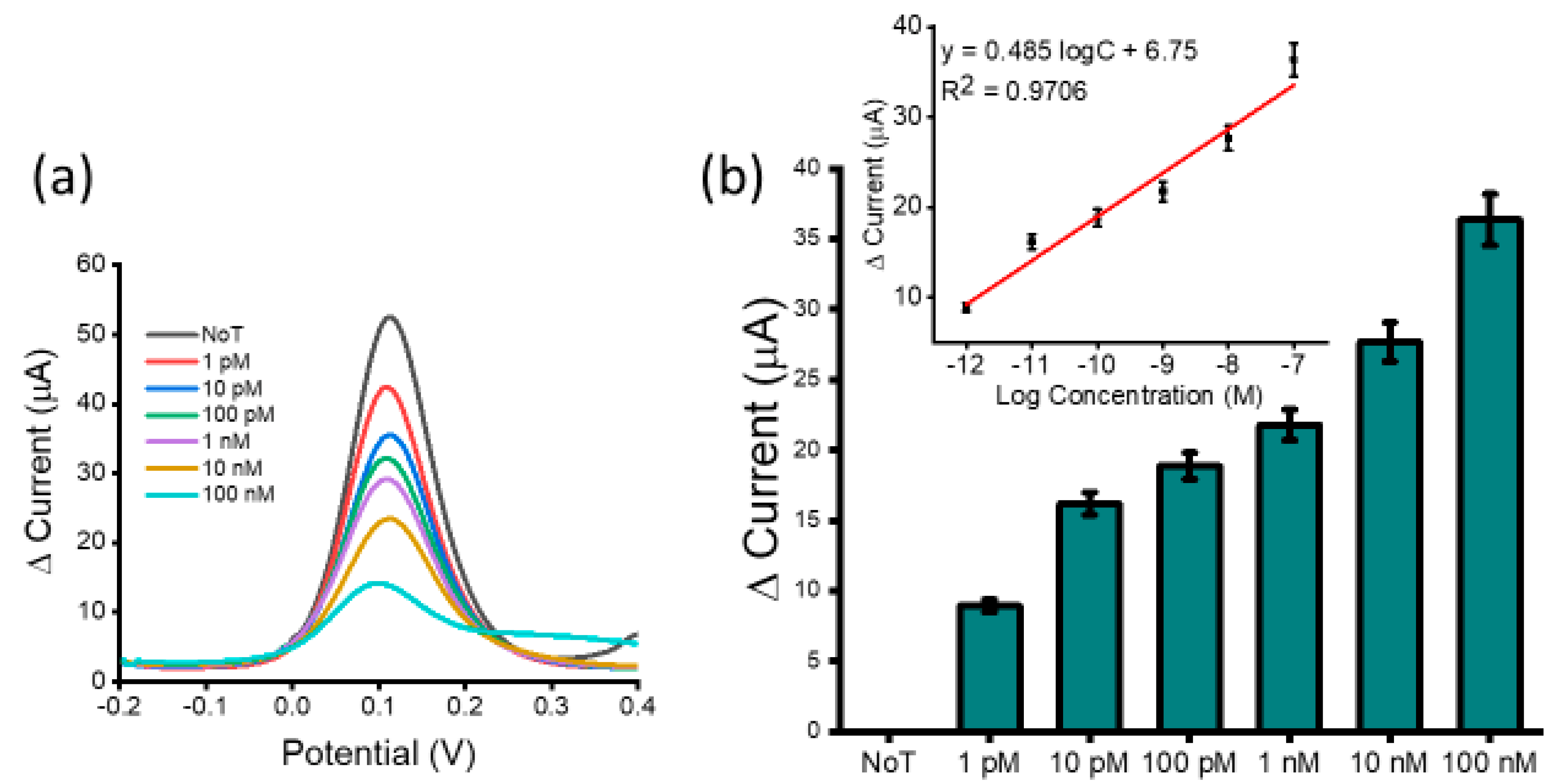 Biosensors 12 00287 g003
