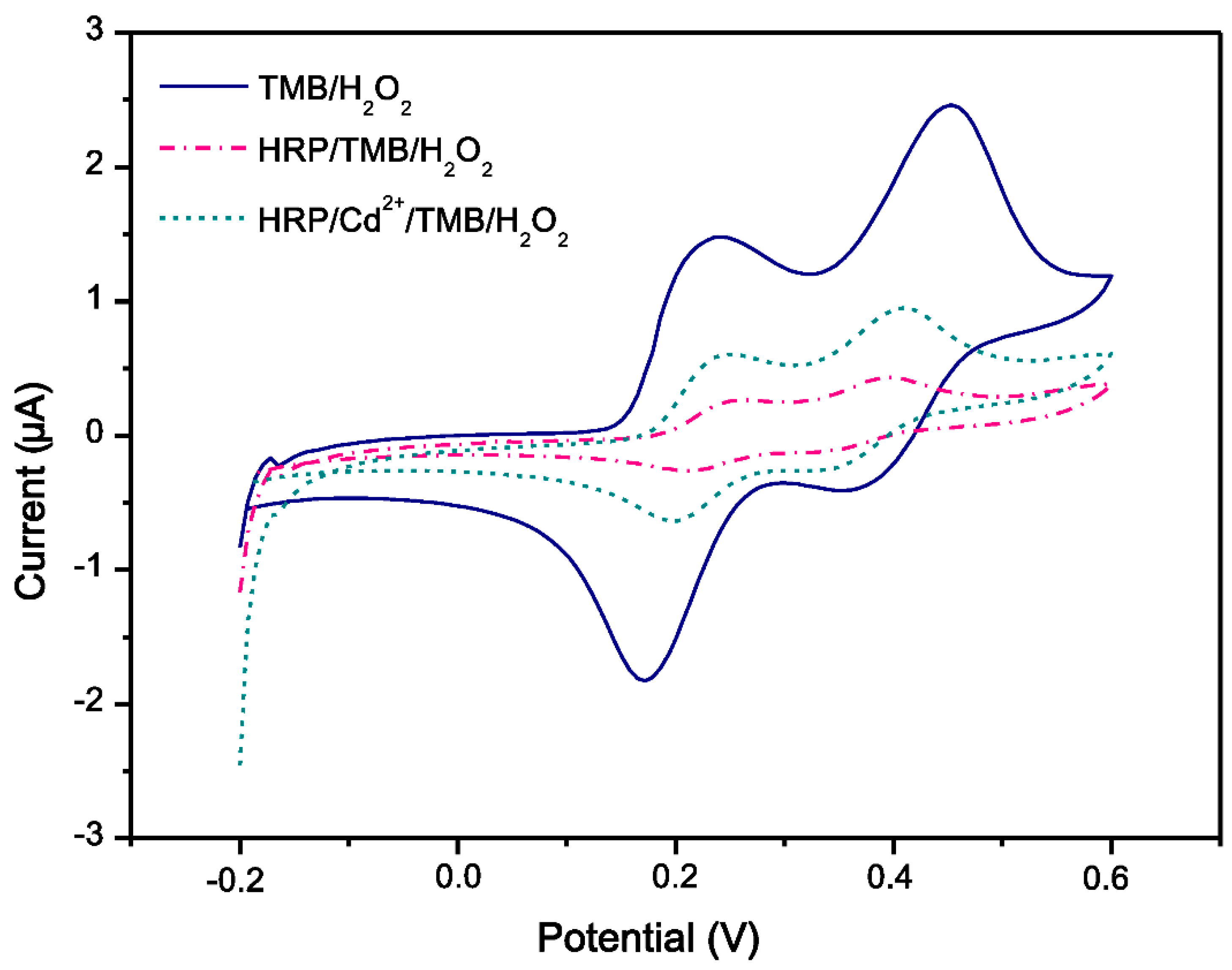 Biosensors 12 00310 g003