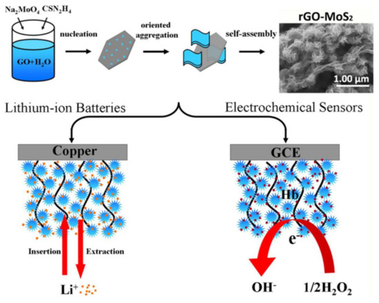 Two-Dimensional Material-Based Electrochemical Sensors Two-Dimensional Material-Based Electrochemical Sensors