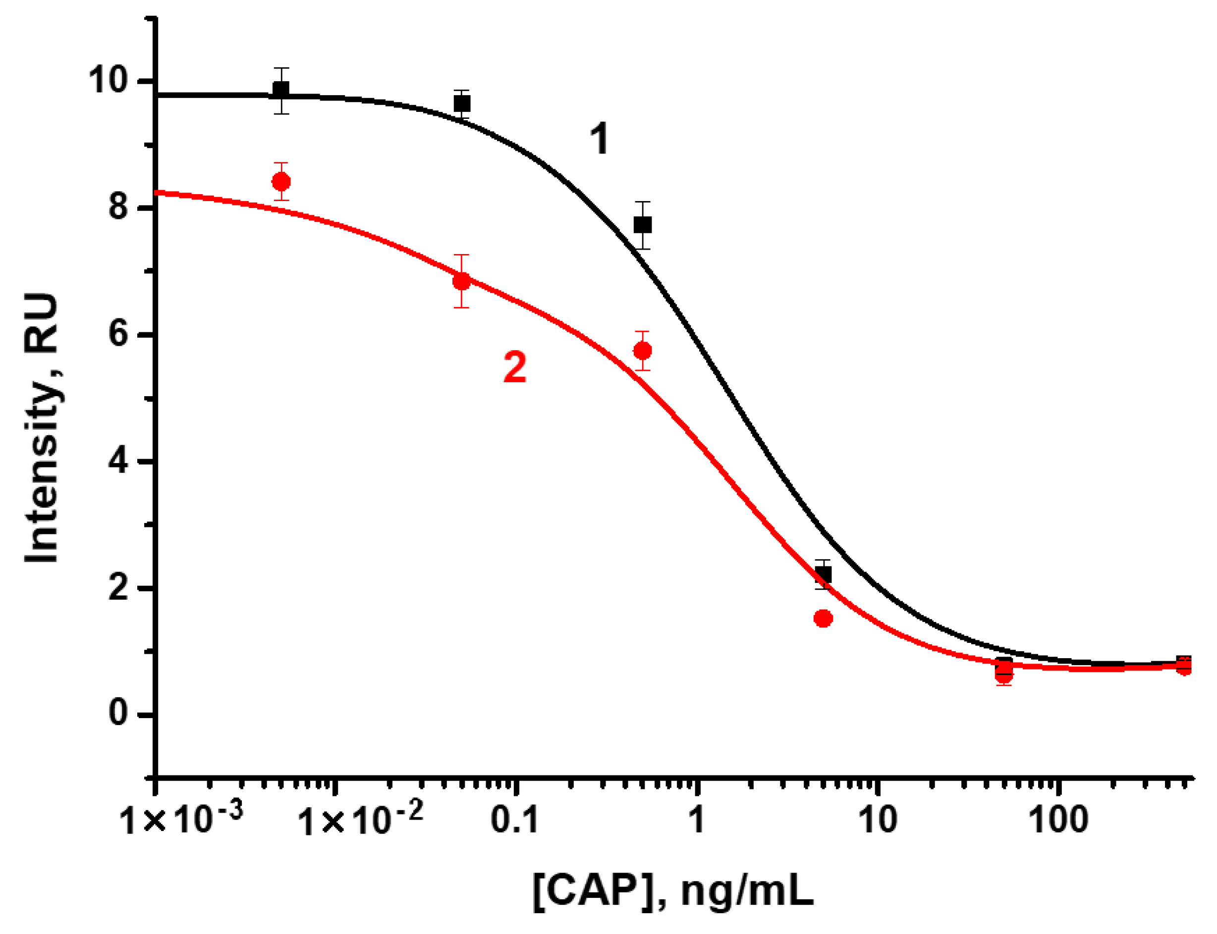Biosensors 12 00343 g007