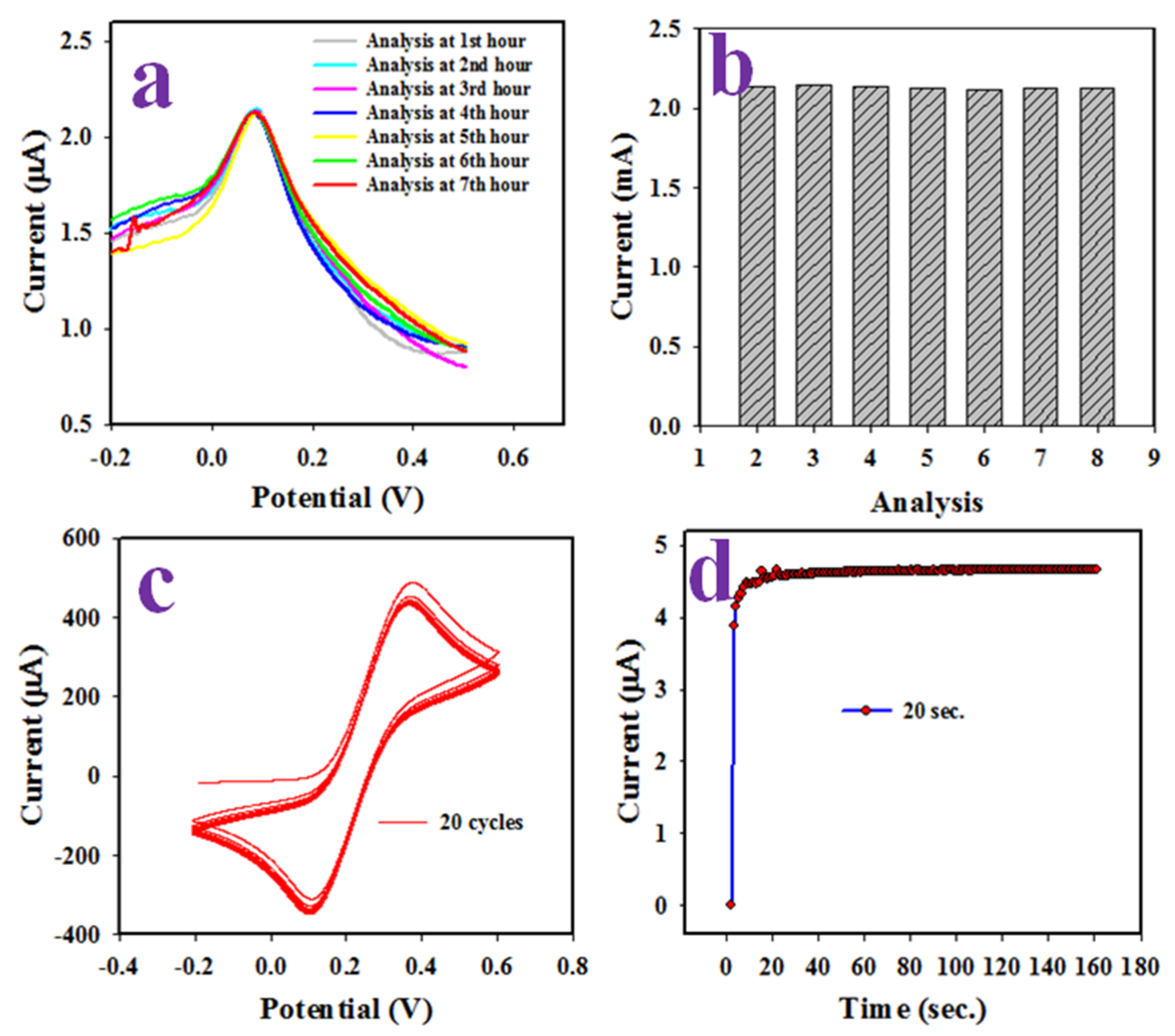 Biosensors 12 00379 g007