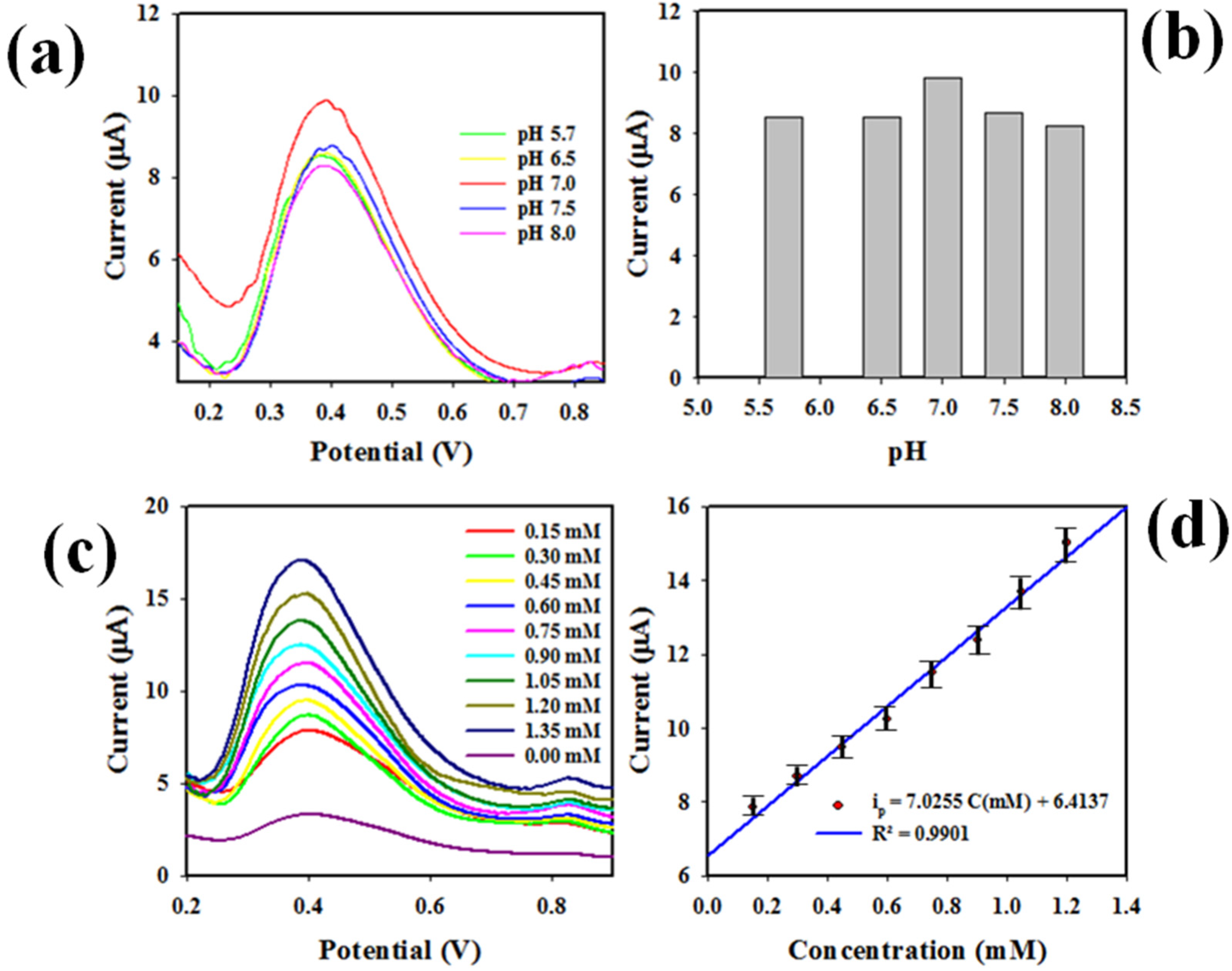 Biosensors 12 00381 g008