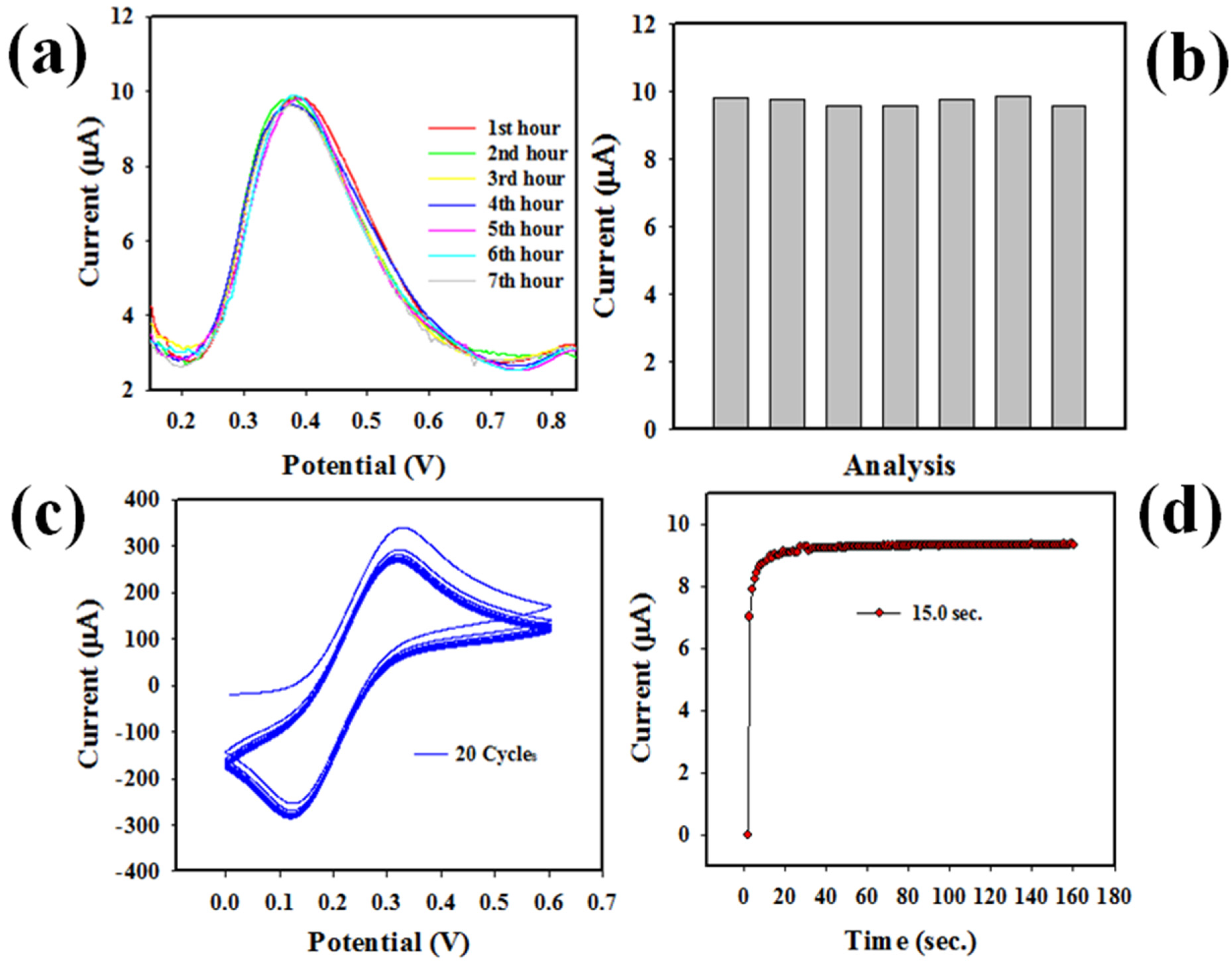Biosensors 12 00381 g010