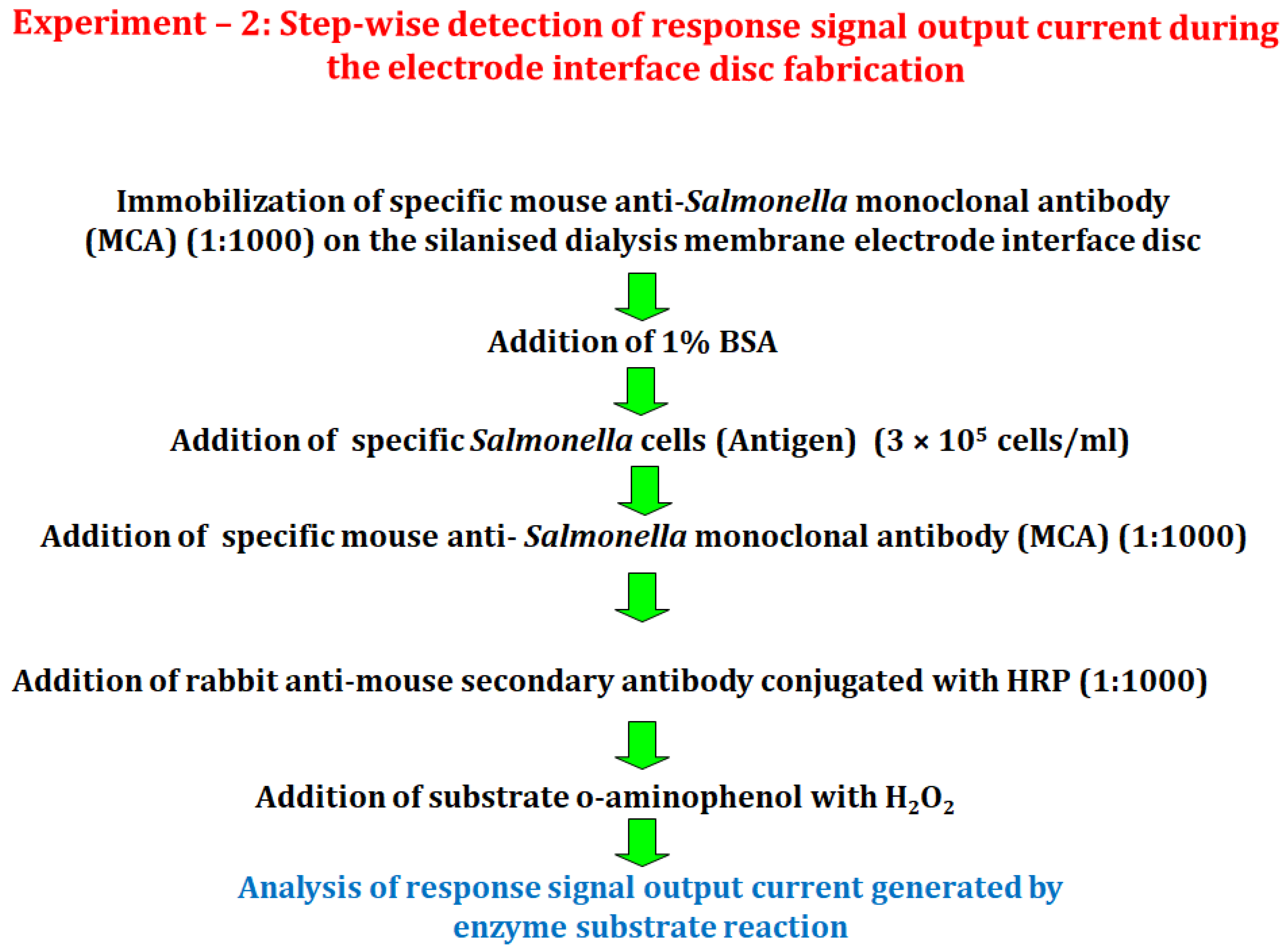 Biosensors 12 00389 g003