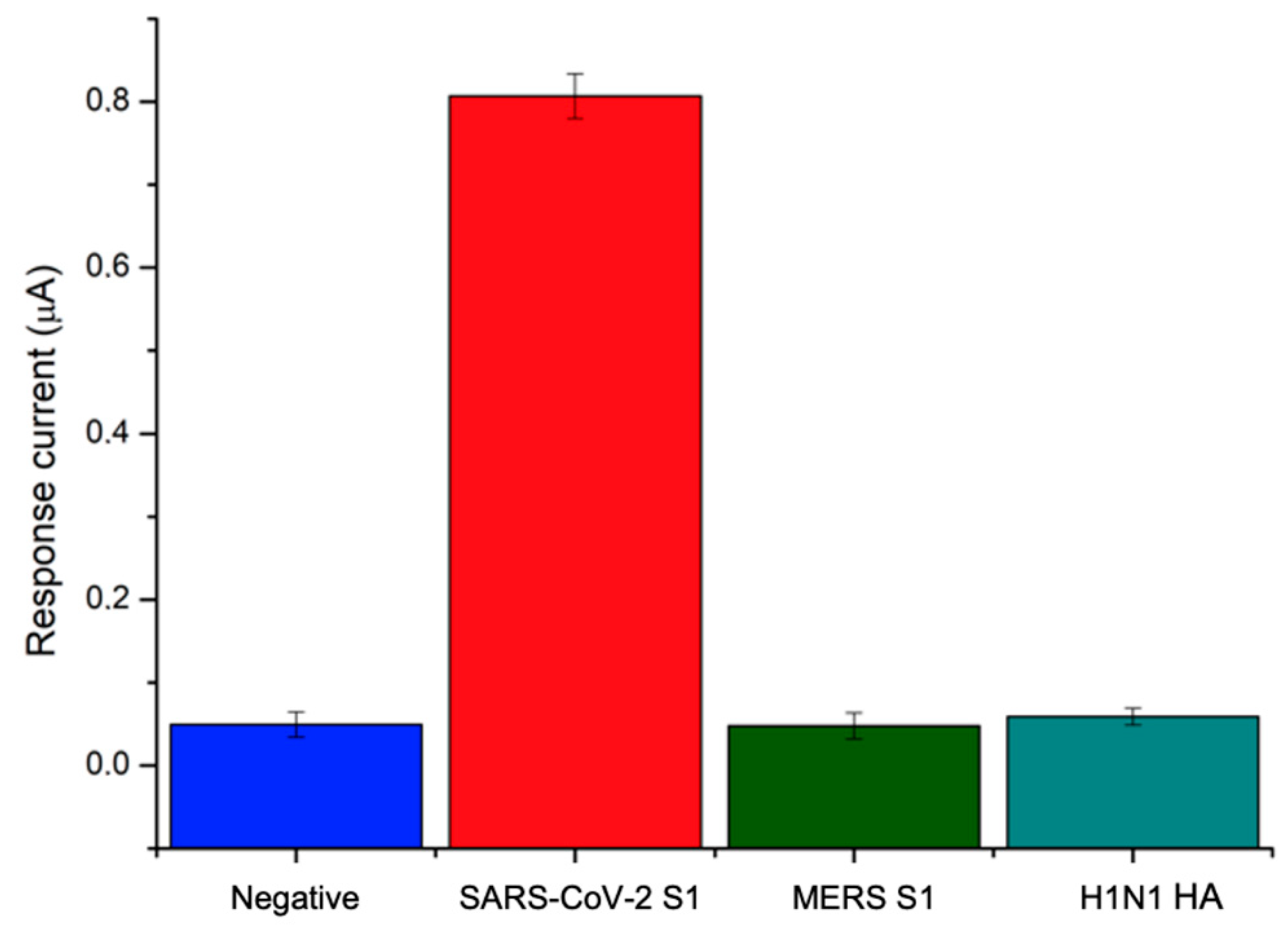 Biosensors 12 00426 g006 550