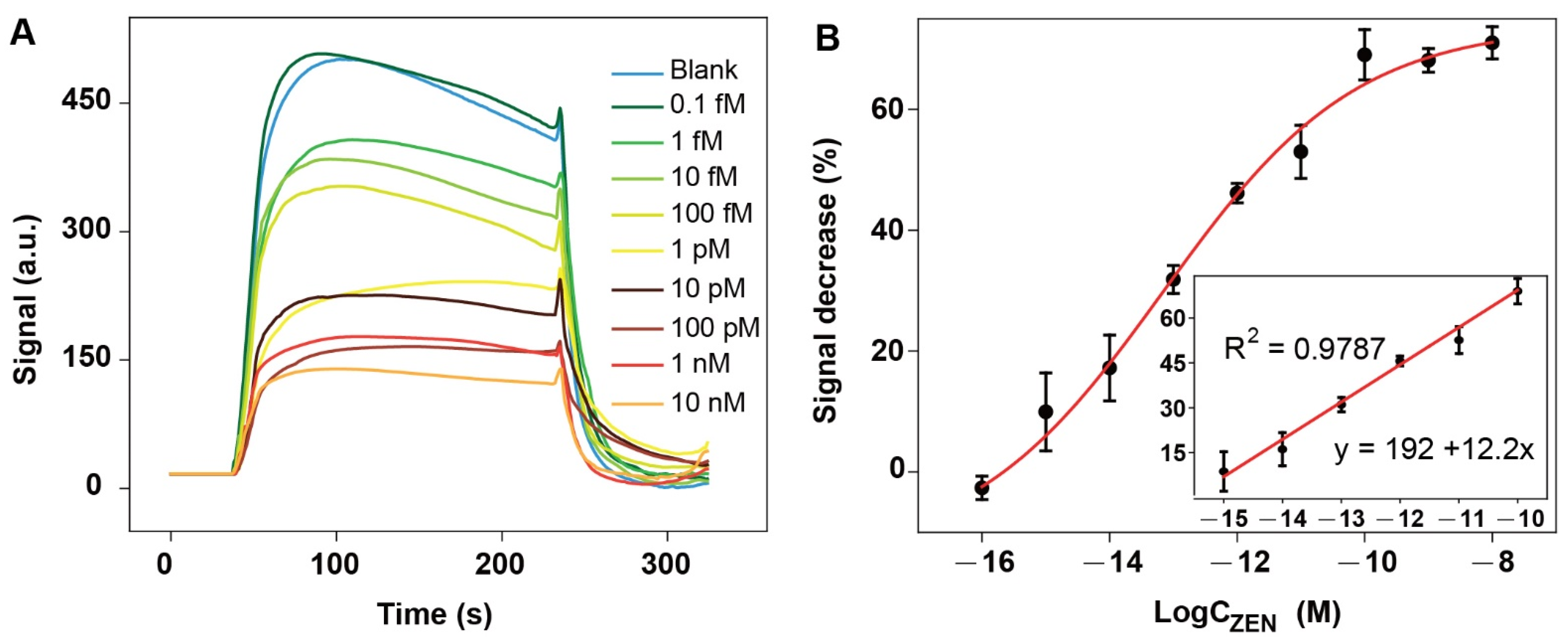 Biosensors 12 00438 g004