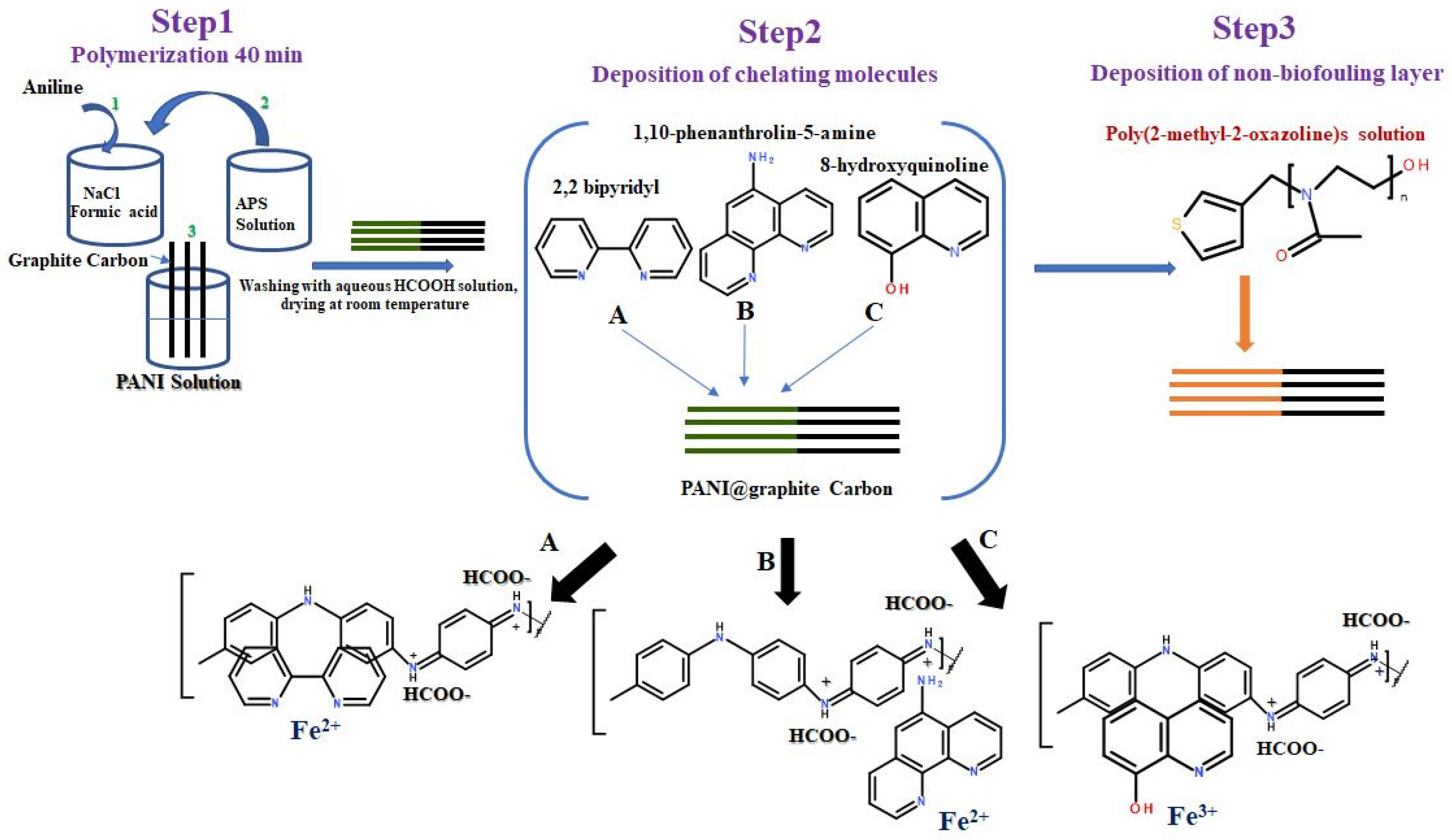 Biosensors 12 00446 sch001