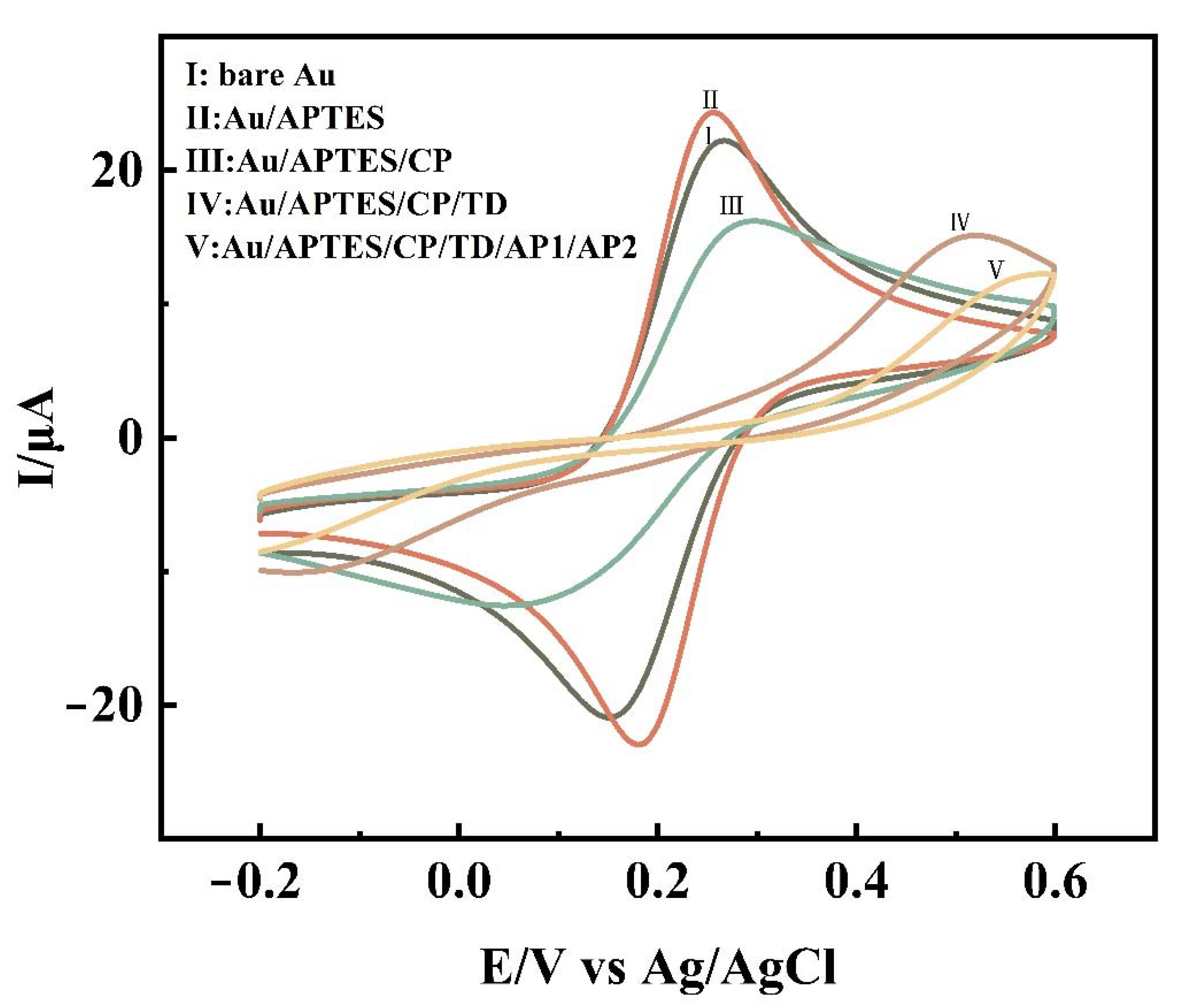 Biosensors 12 00449 g002