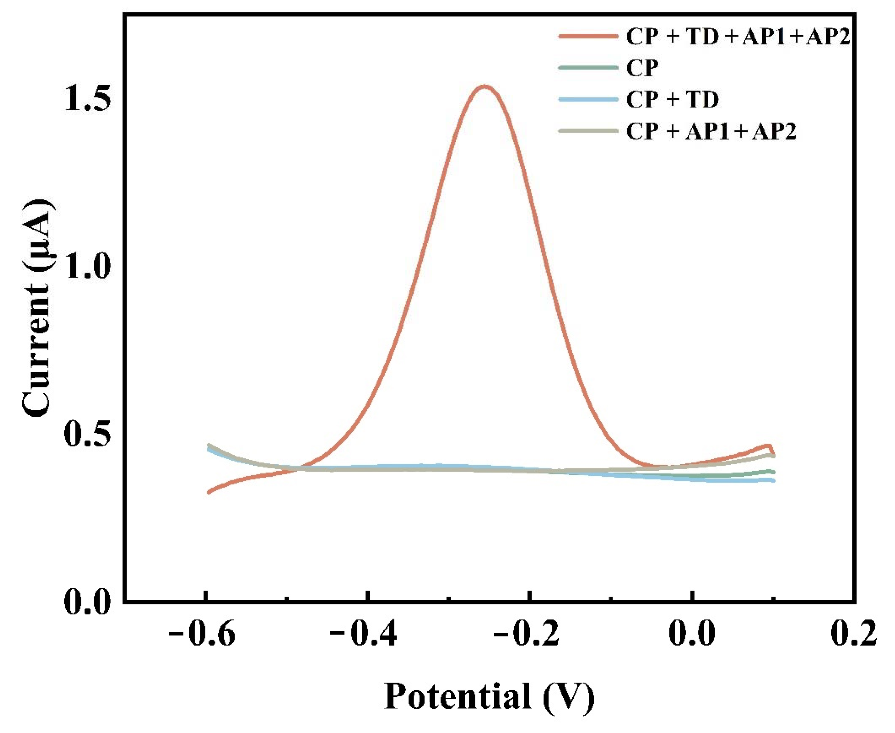 Biosensors 12 00449 g003