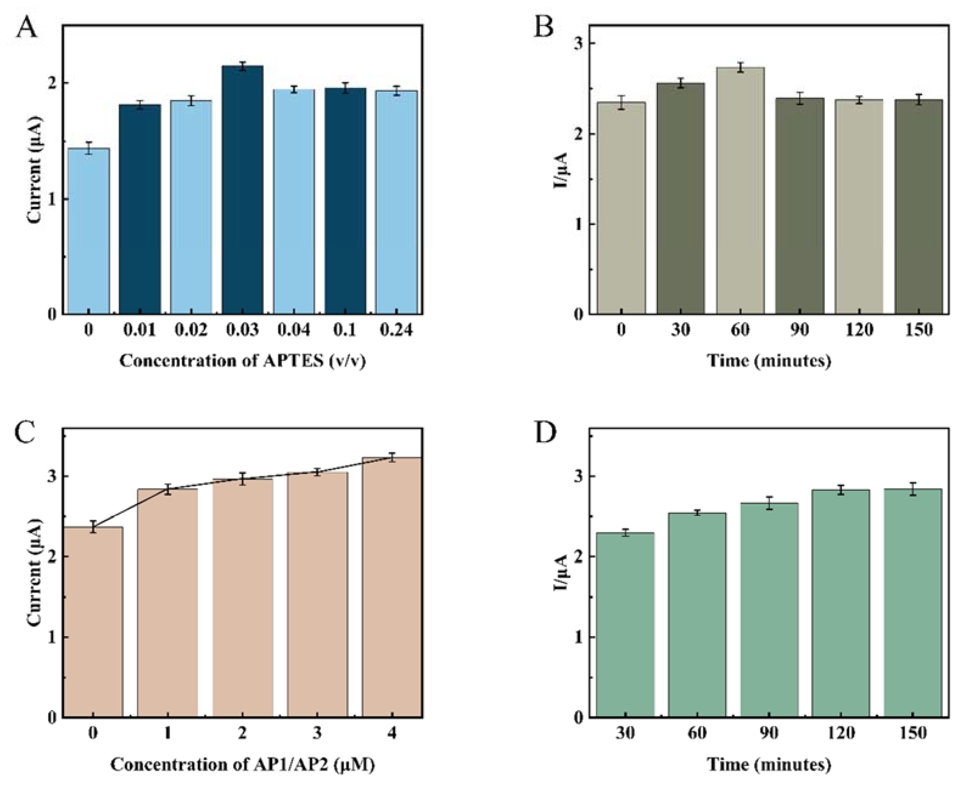 Biosensors 12 00449 g005