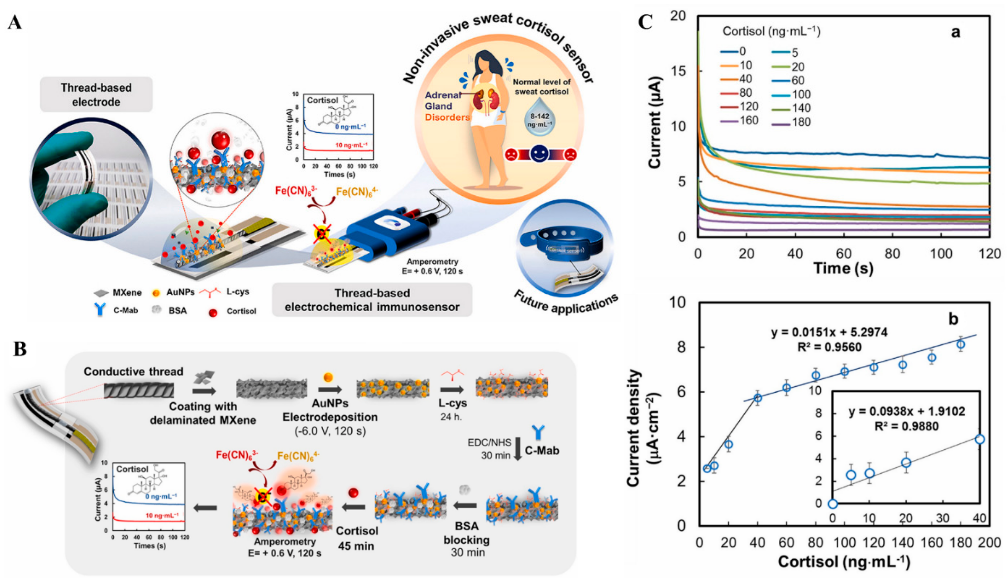 Biosensors 12 00454 g009