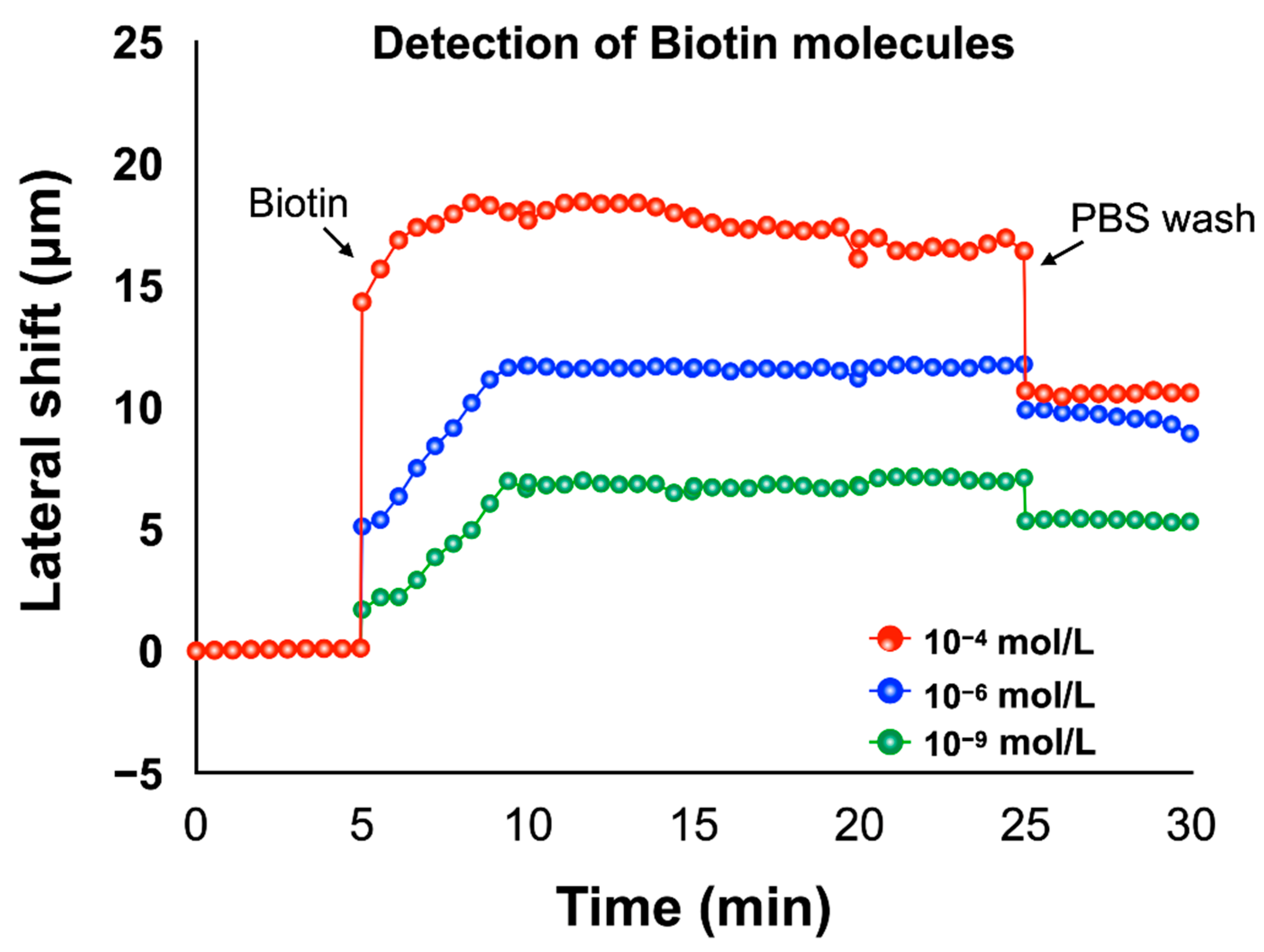 Biosensors 12 00457 g009