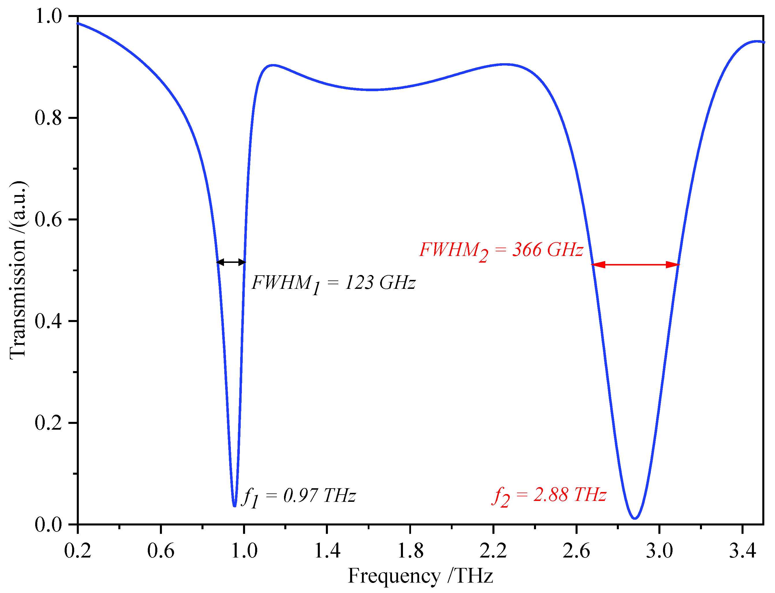 Biosensors 12 00471 g002
