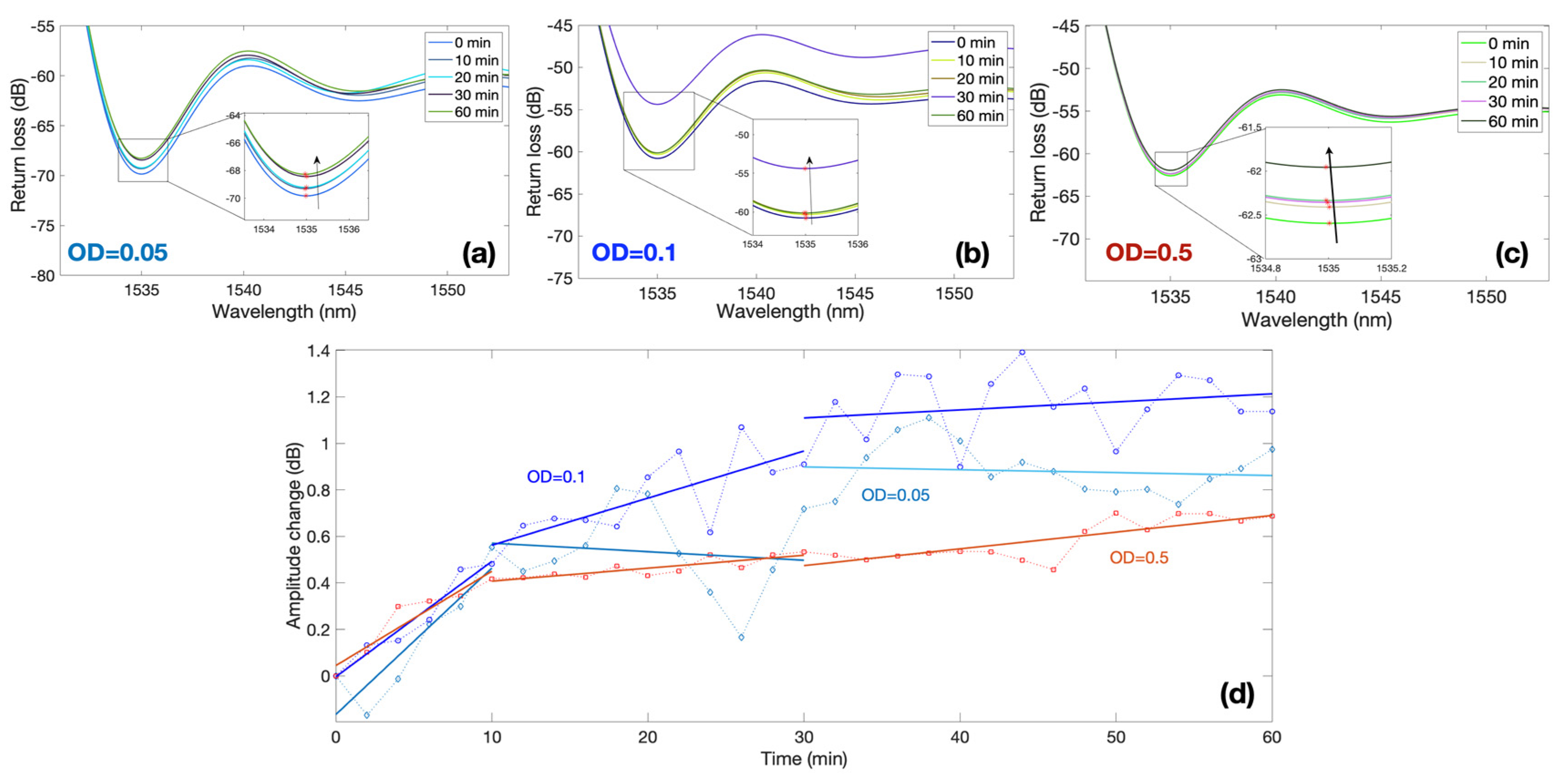 Biosensors 12 00481 g005