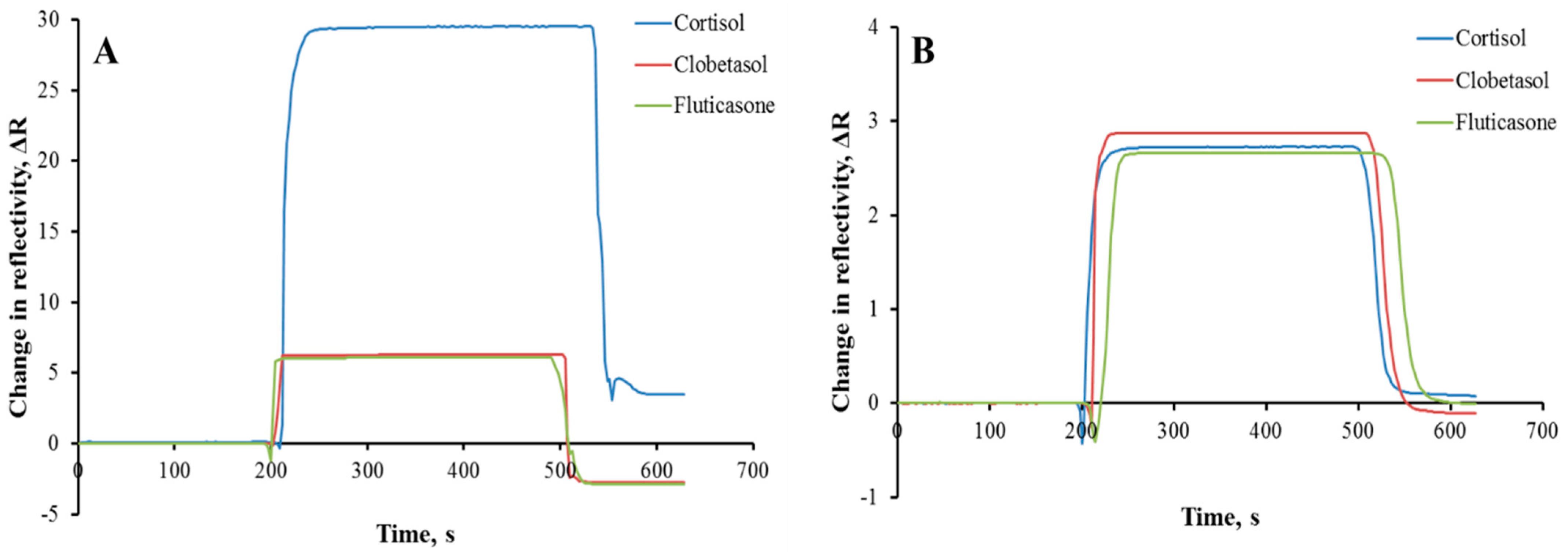 Biosensors 12 00482 g005 550