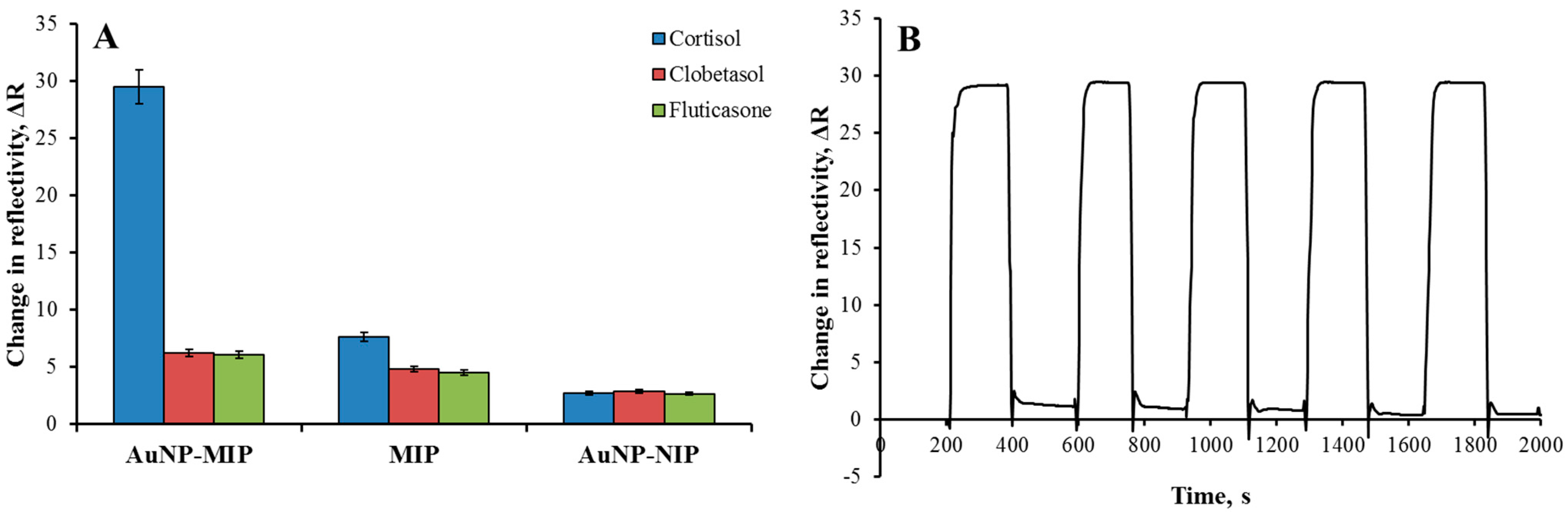 Biosensors 12 00482 g006 550