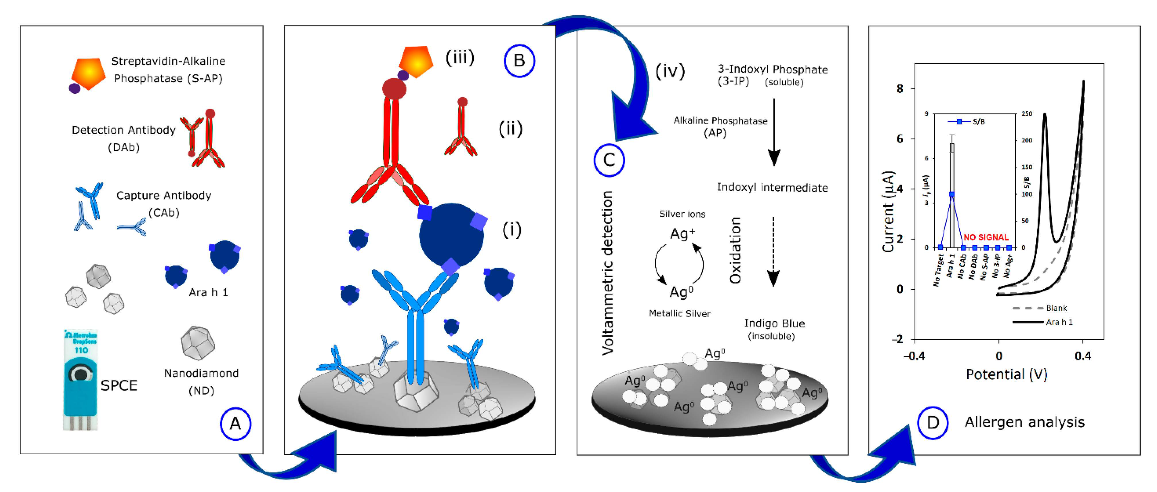 Rapid and accurate electrochemical sensor for food allergen detection in  complex foods