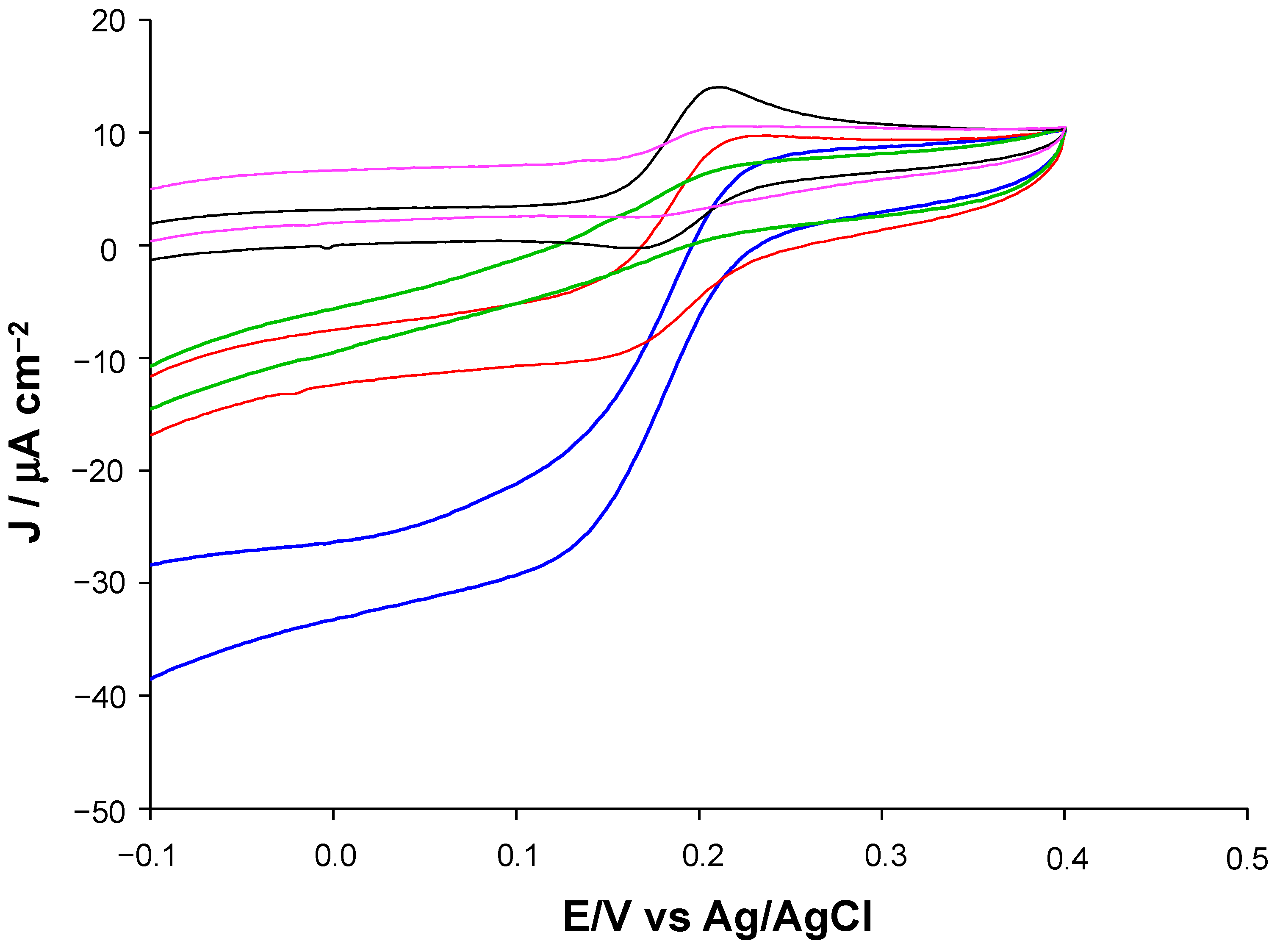 Biosensors 12 00519 g002