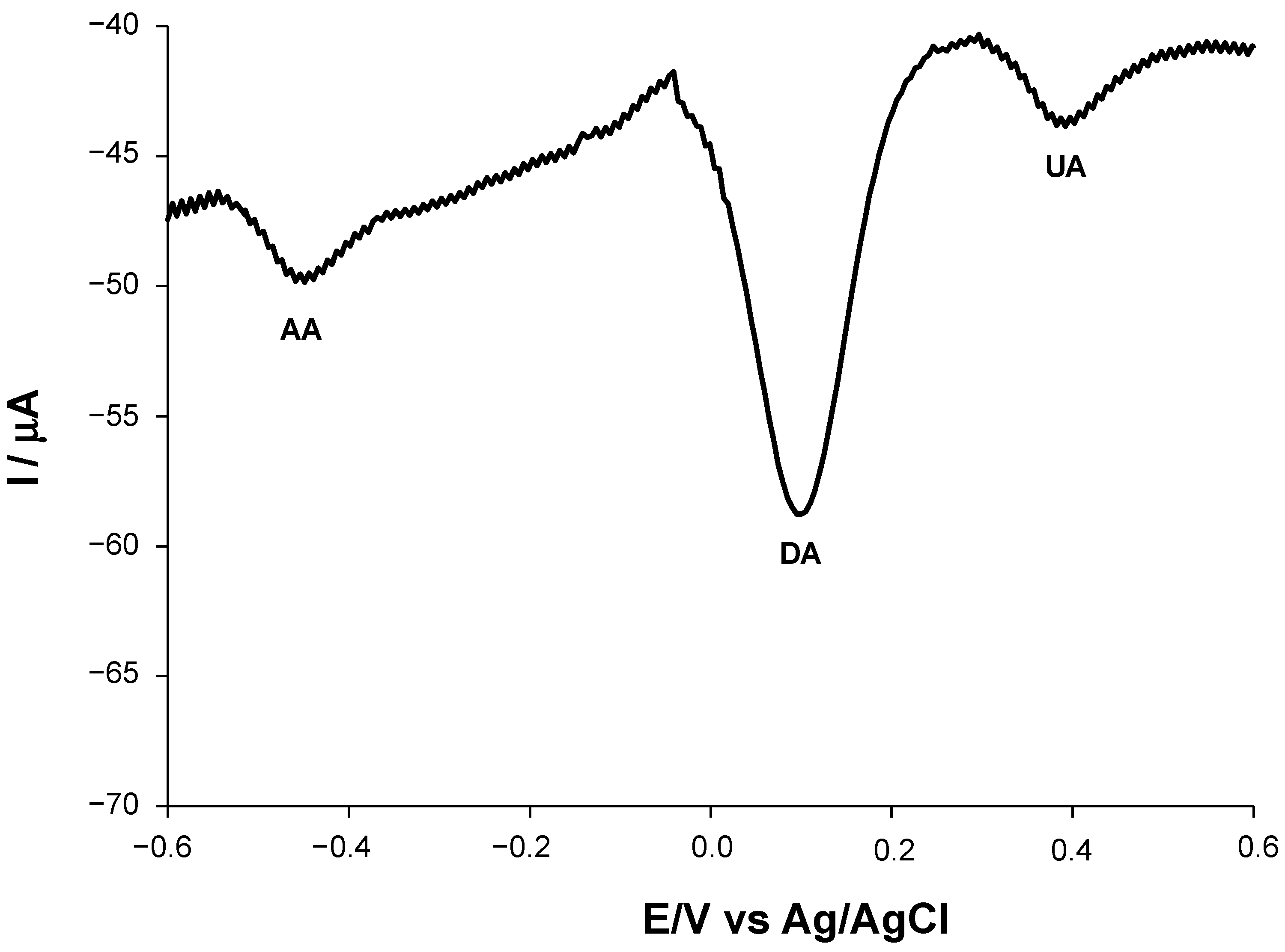 Biosensors 12 00519 g008