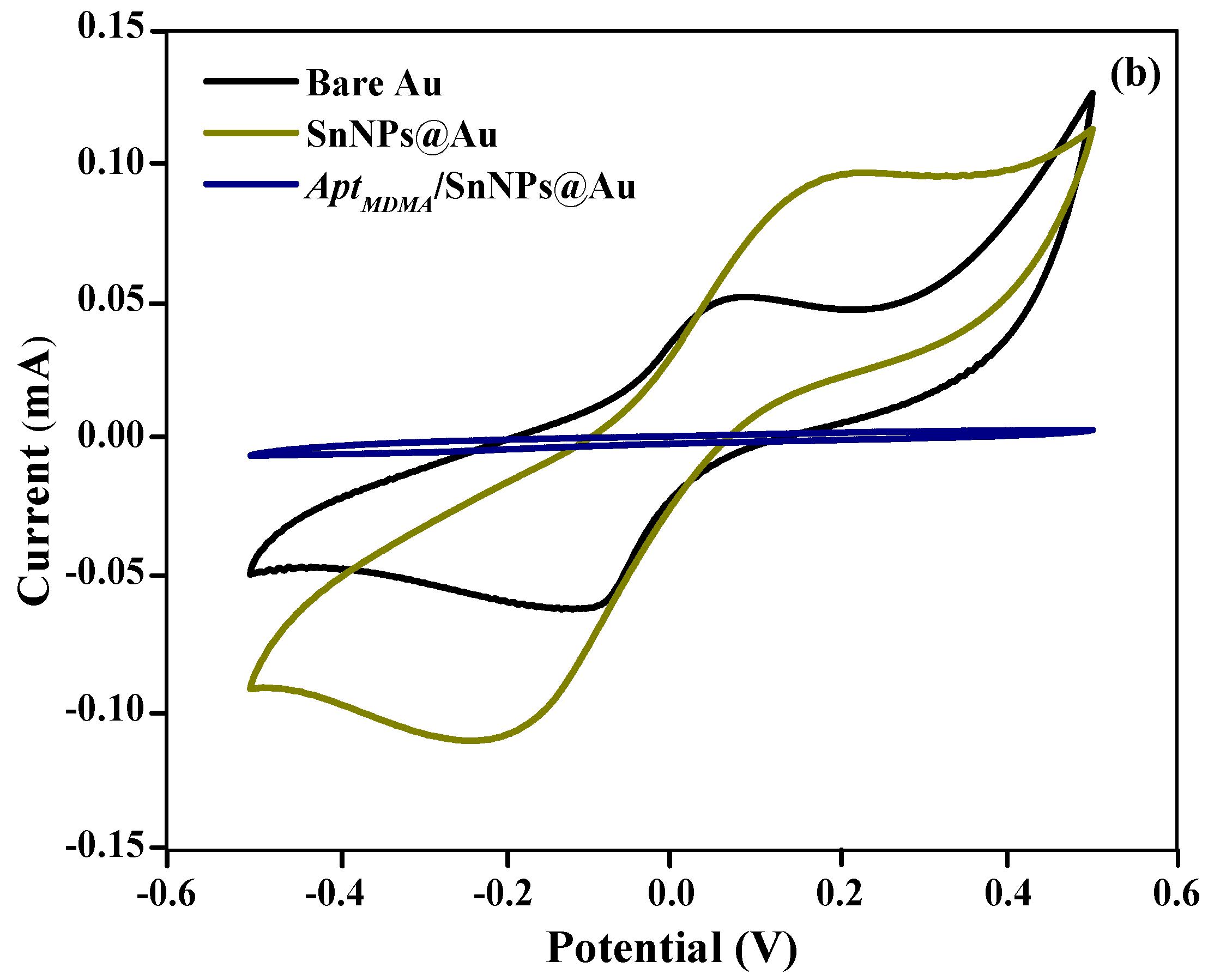 Biosensors 12 00538 g004b 550
